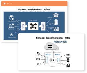 Network Transformation diagram