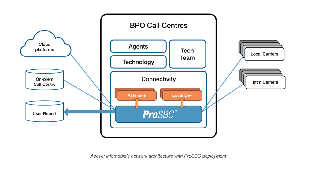 BPO Call Centres Illustration