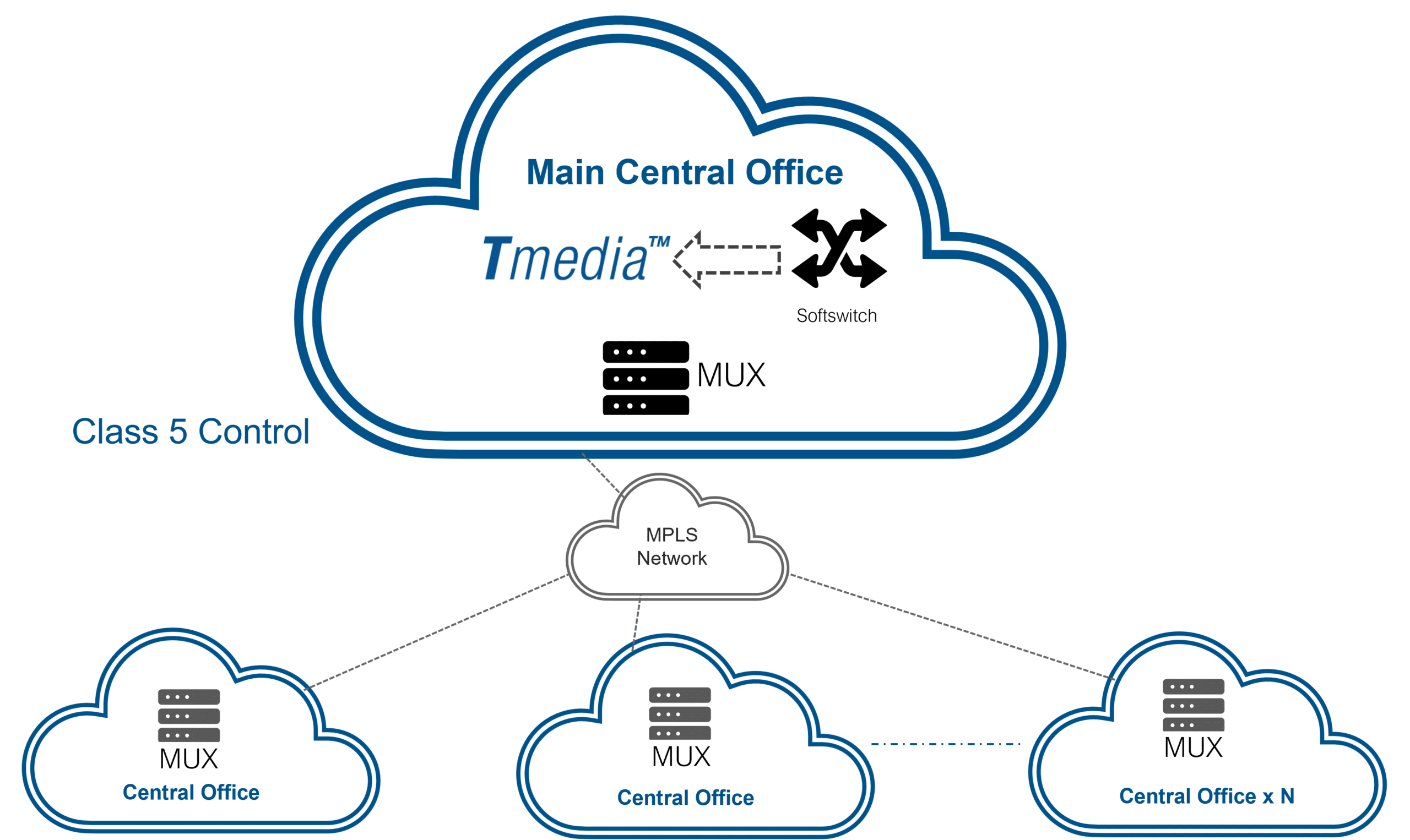 Diagrama de arquitectura centralizada mostrando TDM con backhaul hacia un núcleo central