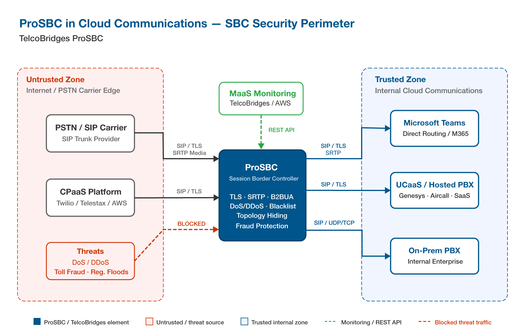 ProSBC in Cloud Communications — SBC Security Perimeter