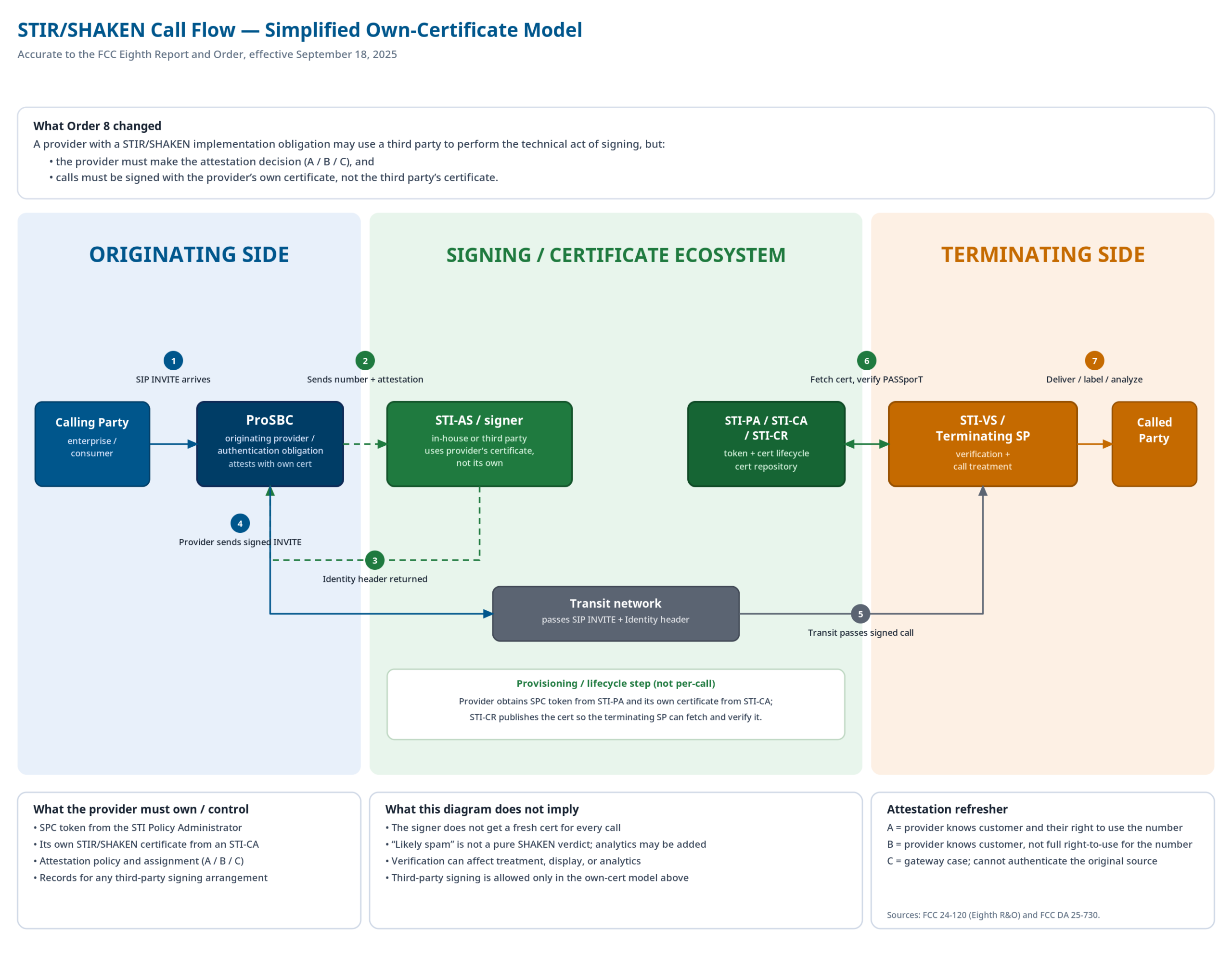 STIR/SHAKEN call flow diagram