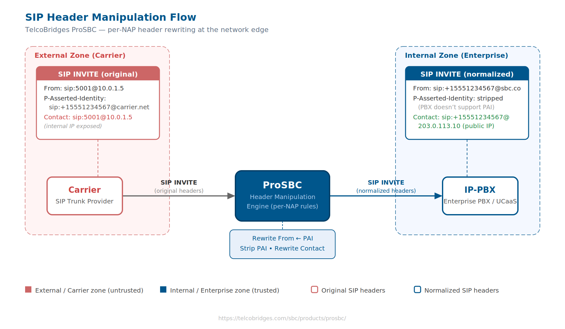 SIP header manipulation flow showing a carrier sending a SIP INVITE with original headers, the SBC rewriting them per NAP rule, and forwarding normalized headers to the IP-PBX
