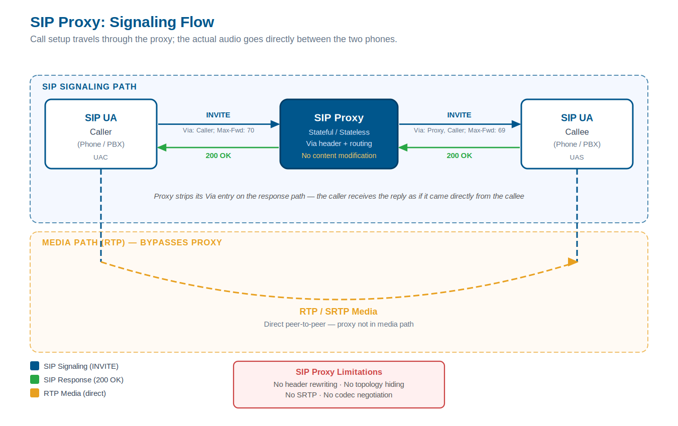 SIP proxy call flow showing signaling path through proxy while media bypasses directly between user agents