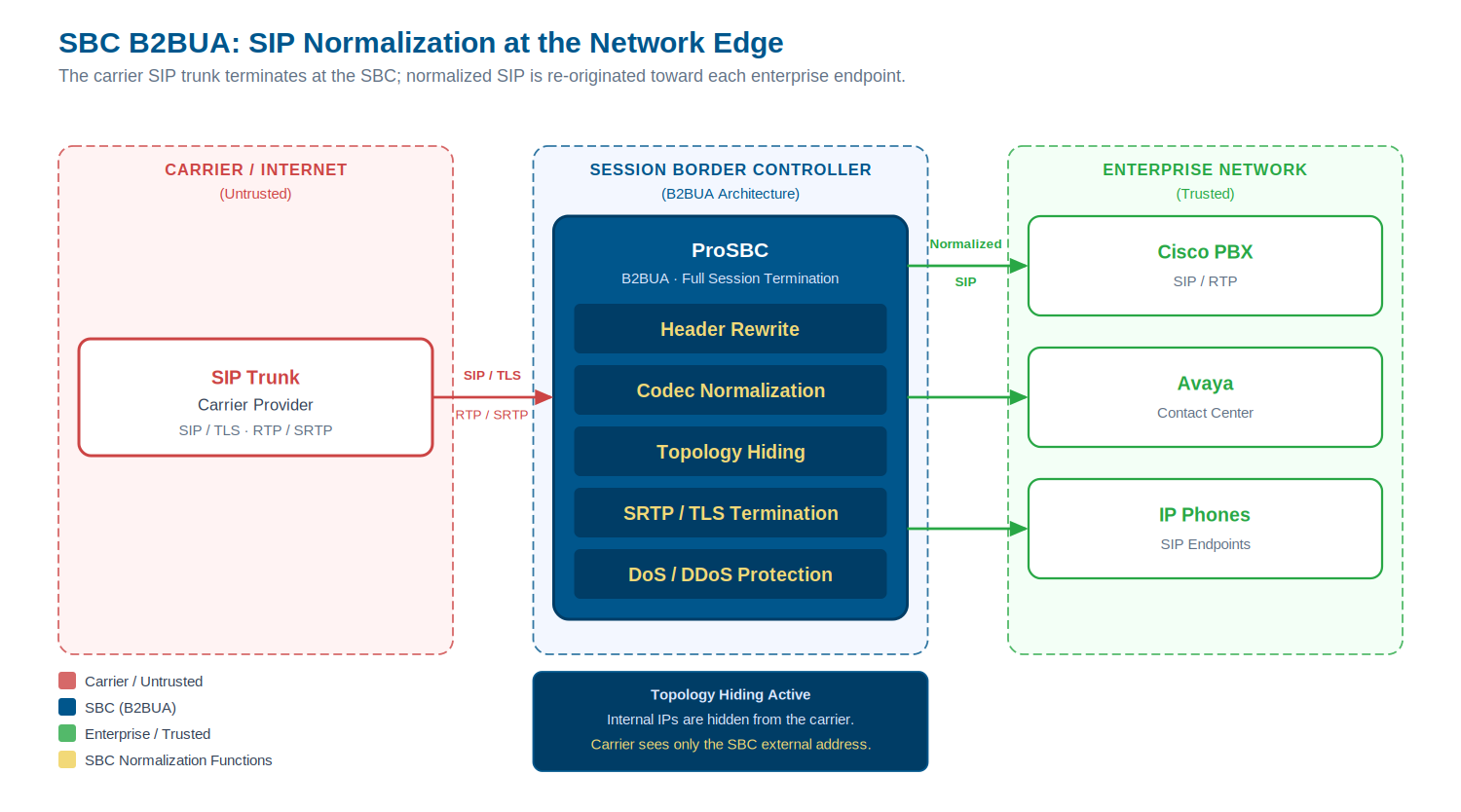 SBC B2BUA performing SIP header normalization between carrier SIP trunk and multi-vendor enterprise endpoints