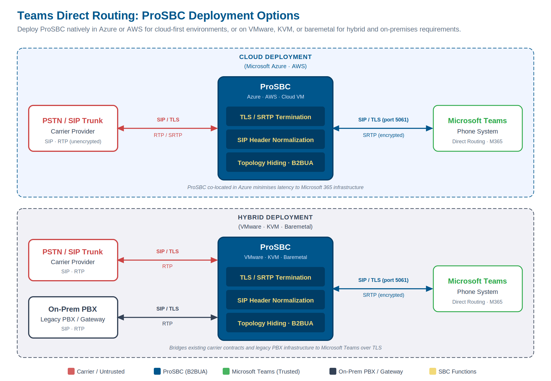 Teams Direct Routing deployment options: cloud SBC in Azure or AWS versus hybrid SBC on VMware or KVM with on-premises PBX