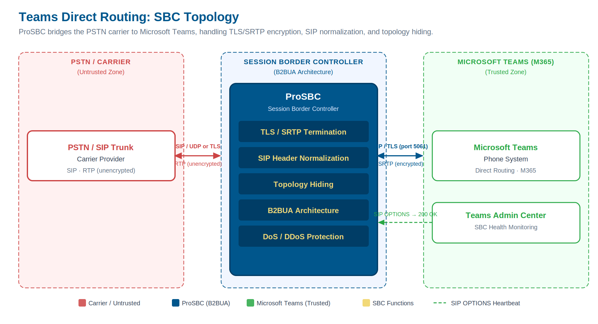 Teams Direct Routing topology: ProSBC as the Session Border Controller between PSTN carrier and Microsoft Teams Phone System