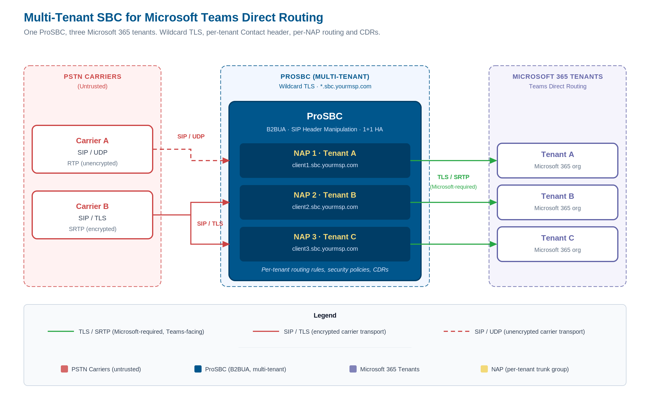 Multi-tenant SBC topology for Microsoft Teams Direct Routing: a single ProSBC serves multiple Microsoft 365 tenants from one deployment with isolated trunk groups, a wildcard TLS certificate, and per-tenant subdomain FQDNs