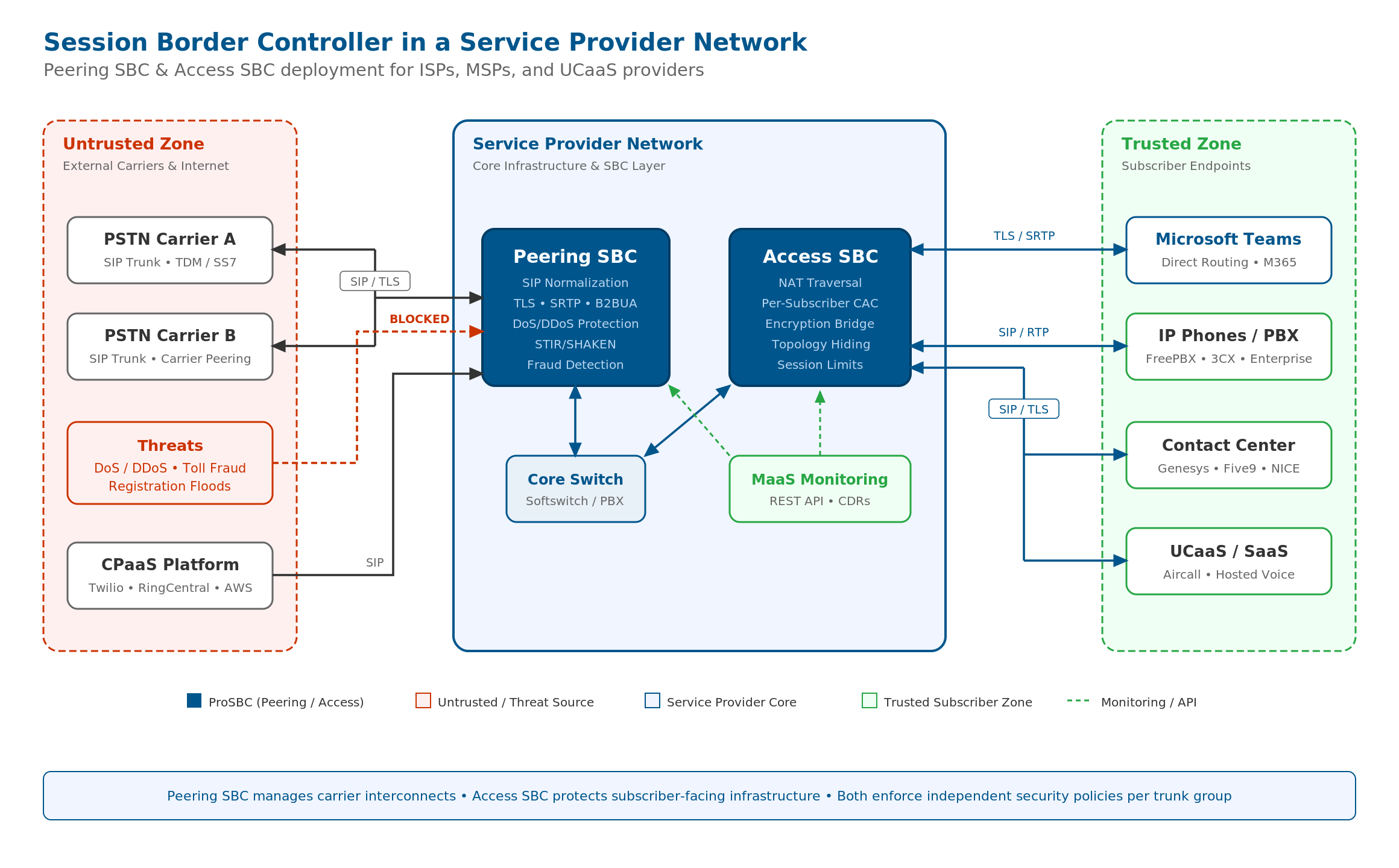Session border controller deployment in a service provider VoIP network showing peering SBC and access SBC positions