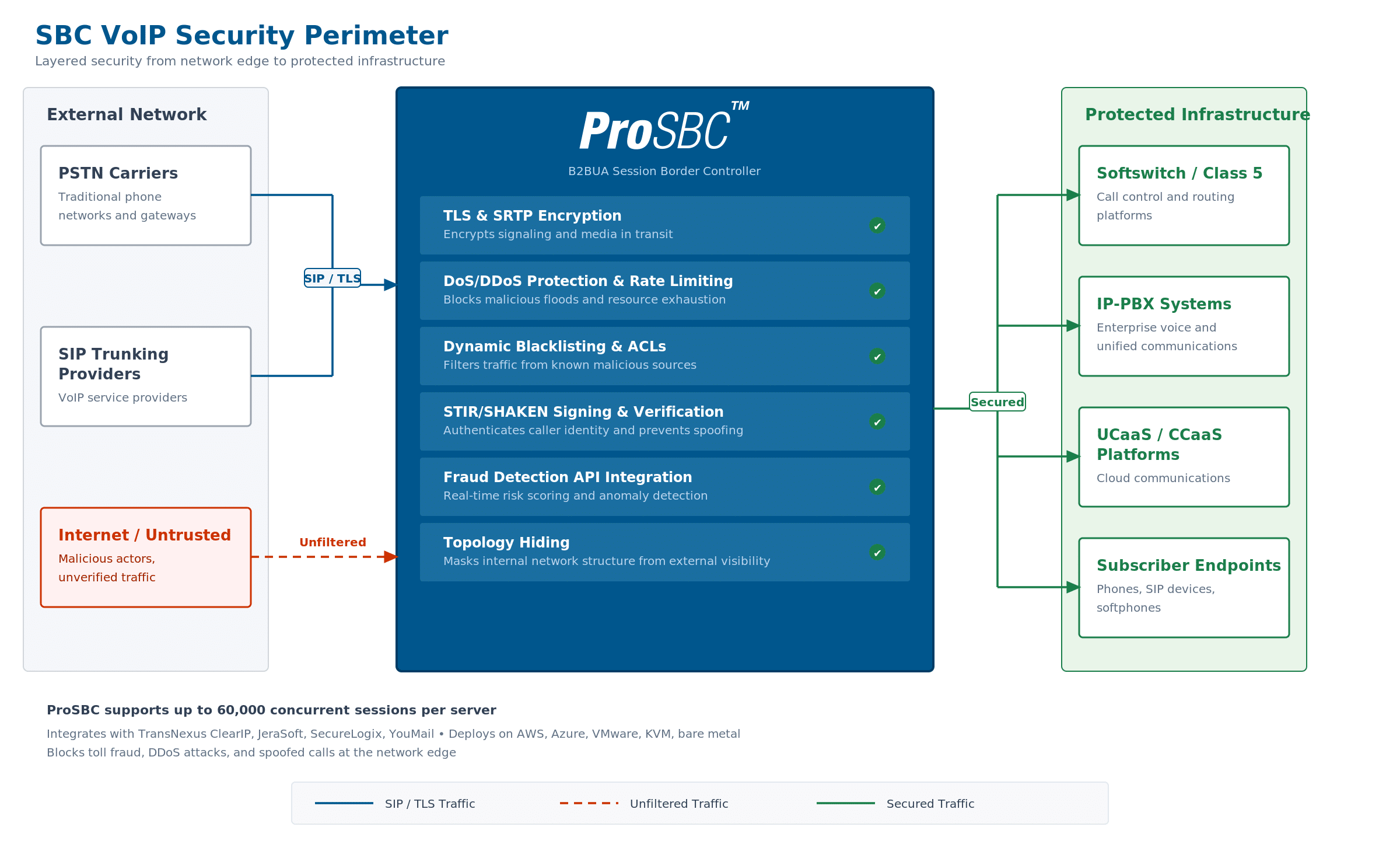 Session Border Controller security perimeter diagram showing SBC enforcing TLS, SRTP, DDoS protection, STIR/SHAKEN, fraud detection, and topology hiding at the network edge