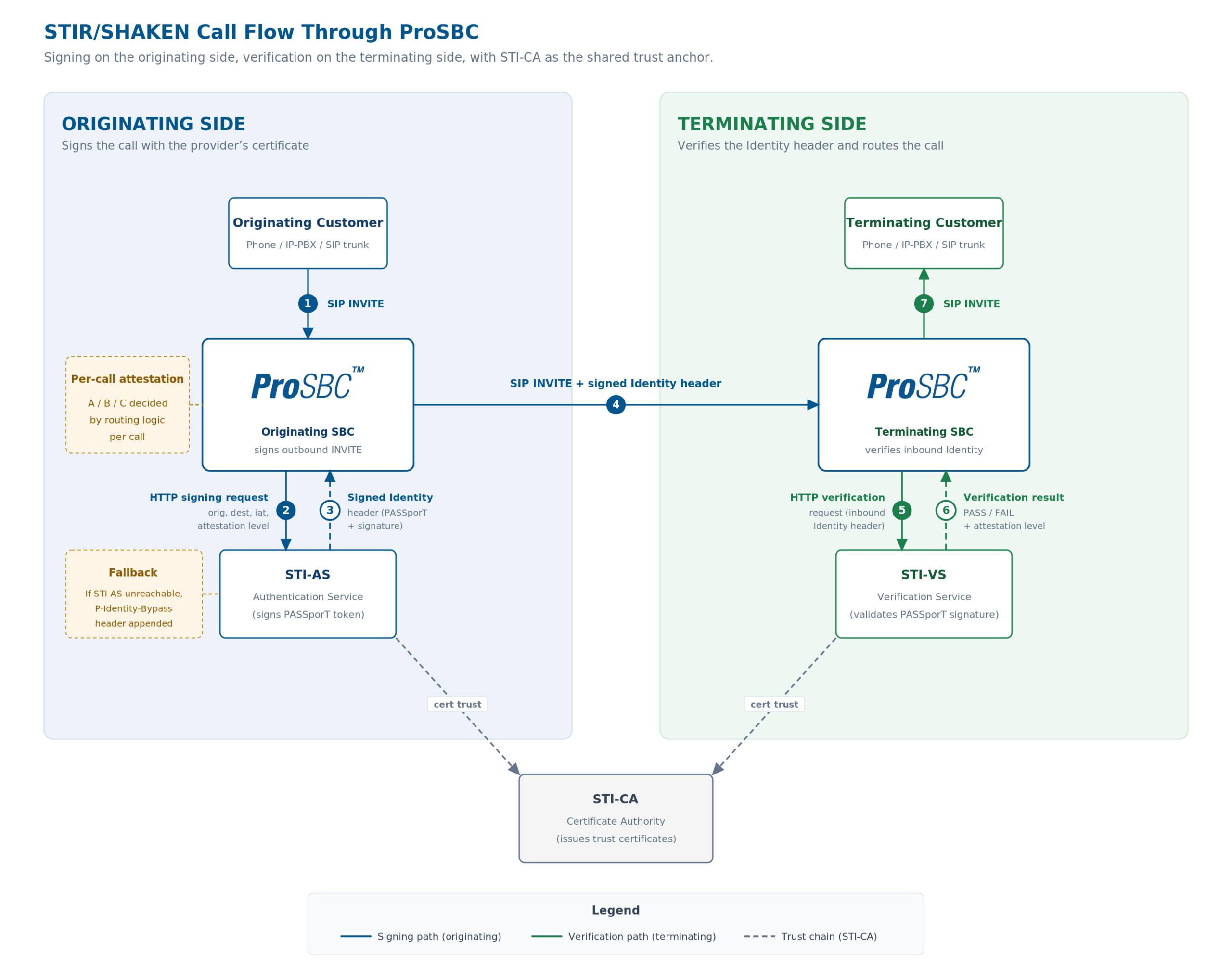 STIR/SHAKEN call flow through the originating and terminating SBC showing signing and verification paths