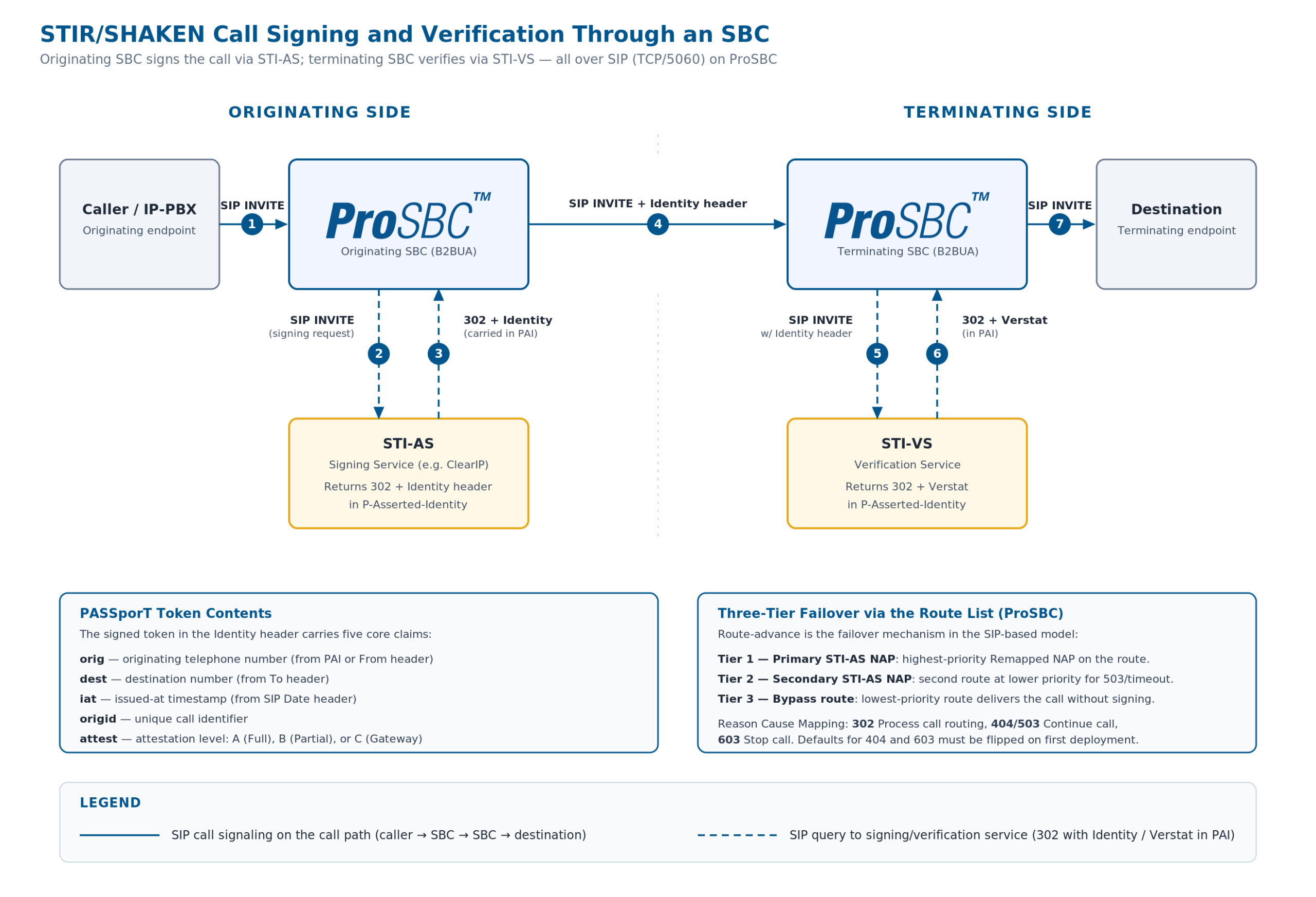 STIR/SHAKEN call signing flow through an SBC: originating SBC sends a SIP INVITE to the STI-AS, receives a 302 with the Identity header, and forwards the signed INVITE to the terminating SBC, which queries the STI-VS for verification