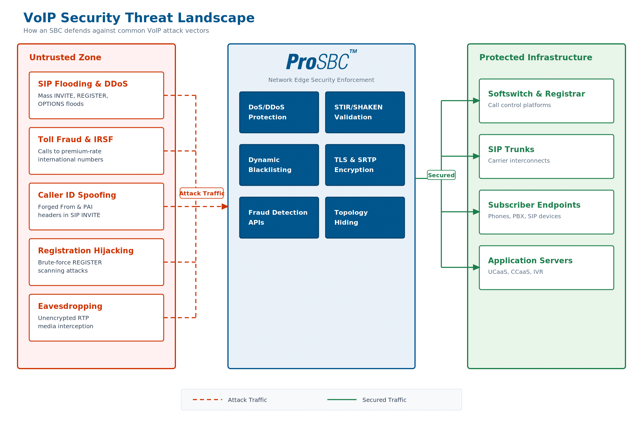 VoIP security threat landscape diagram showing SIP flooding, toll fraud, caller ID spoofing, registration hijacking, and eavesdropping attack vectors targeting voice network infrastructure