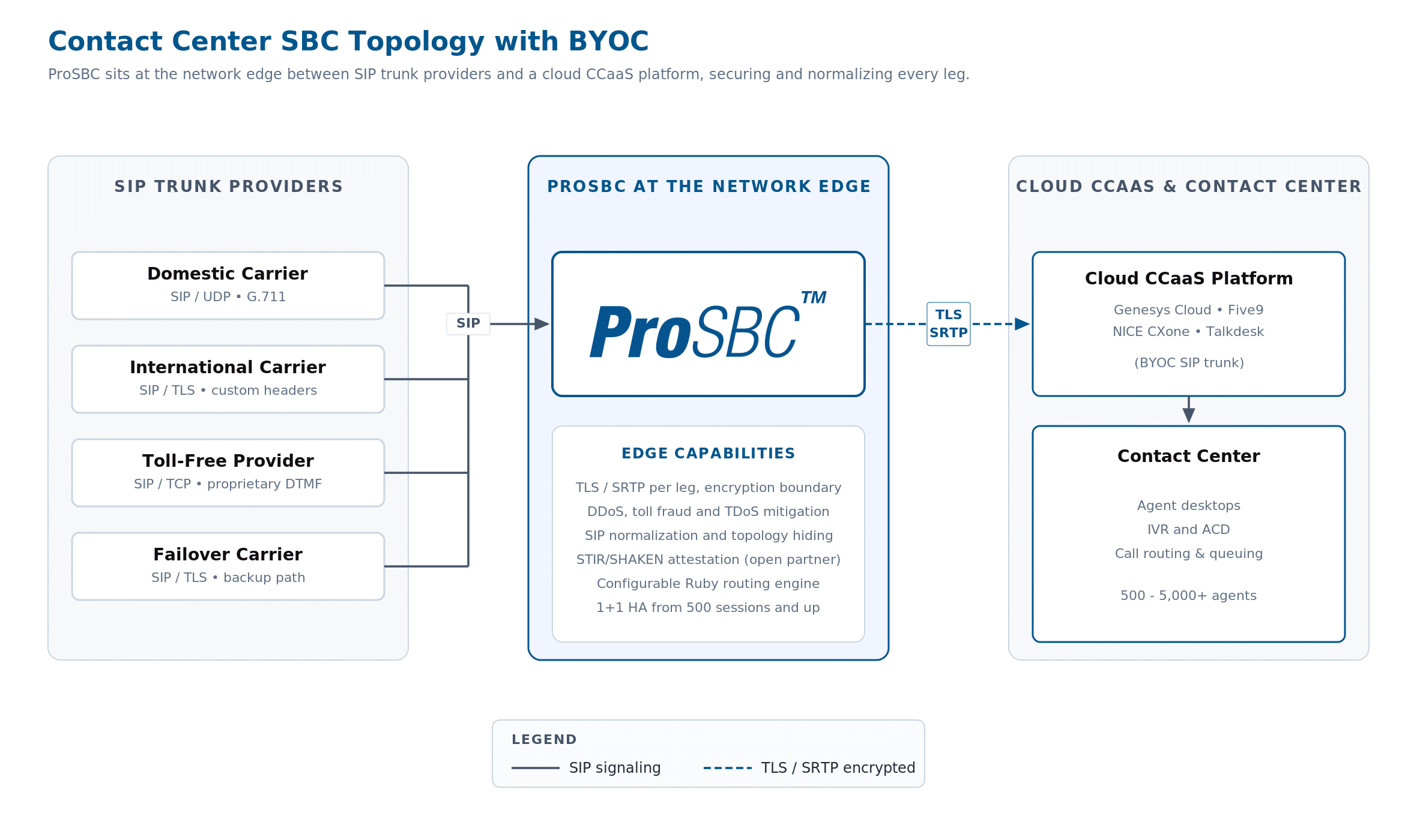 Contact Center SBC topology: ProSBC sits between SIP carriers and a cloud CCaaS platform, with management interfaces on the side