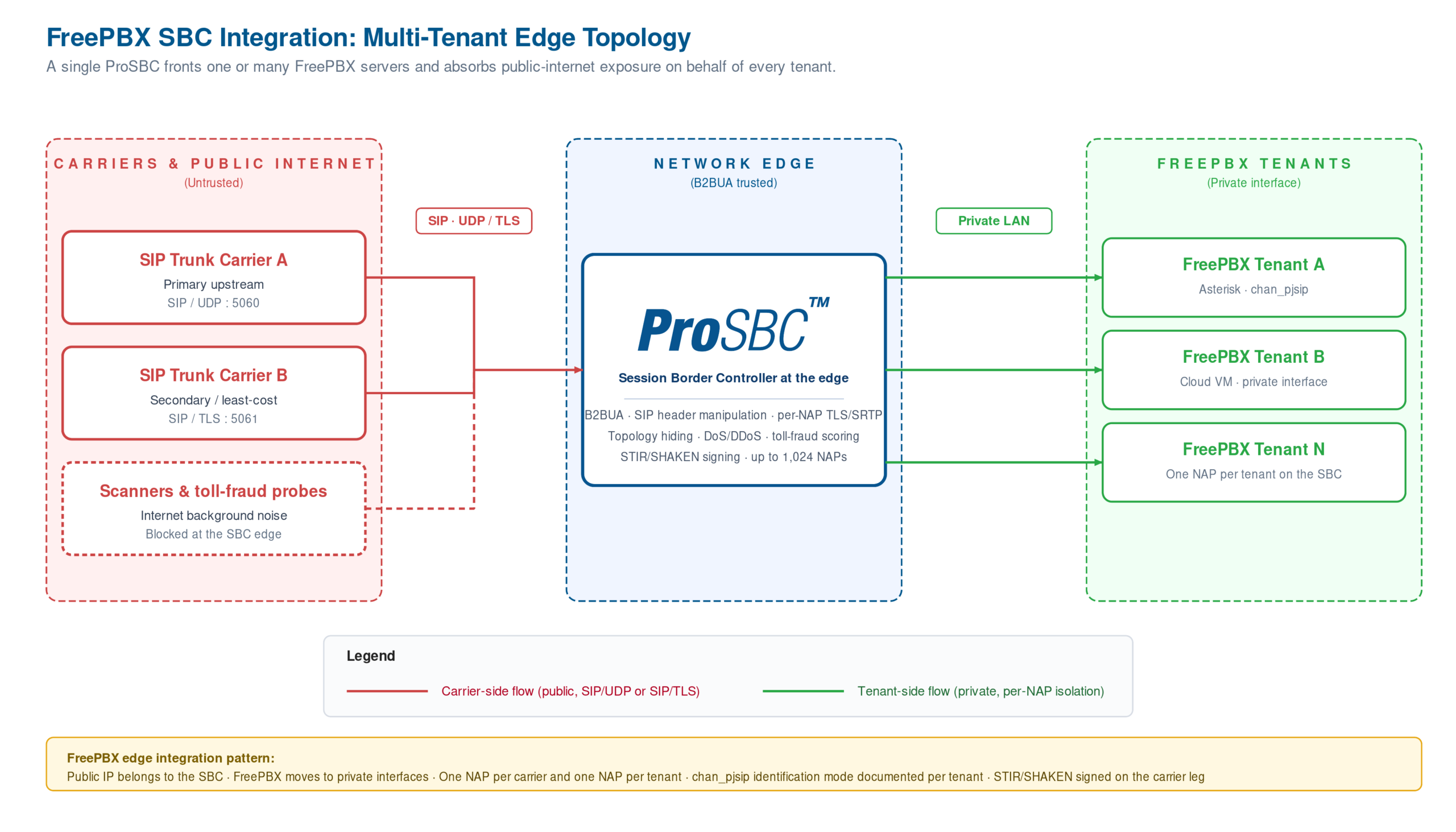 FreePBX con ProSBC en el perímetro de red frente a múltiples operadores y PBX de inquilinos