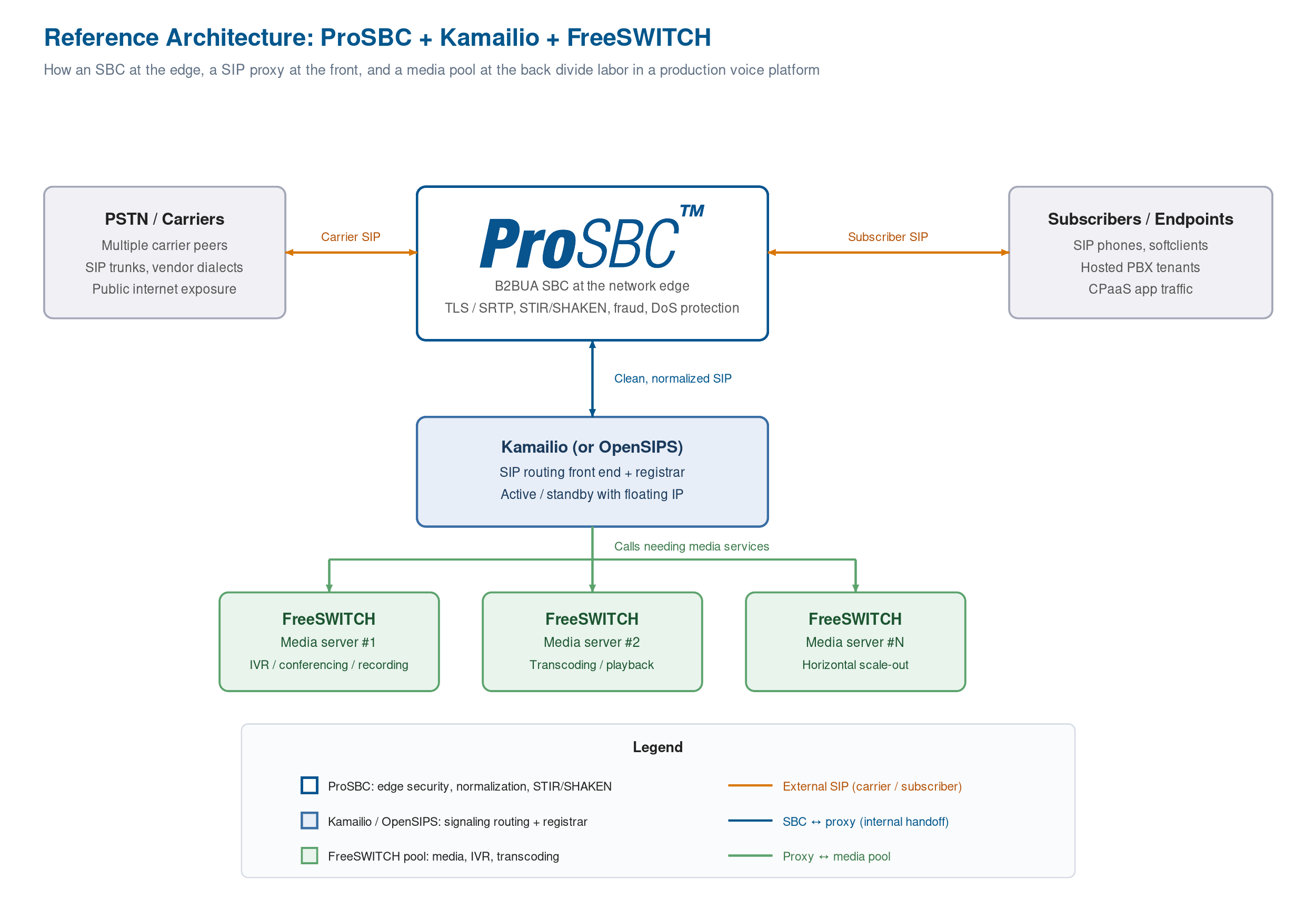 Arquitectura de referencia: ProSBC en el borde del operador, Kamailio como front end de enrutamiento SIP, y un pool de servidores de medios FreeSWITCH detrás para IVR, conferencias, grabación y transcodificación