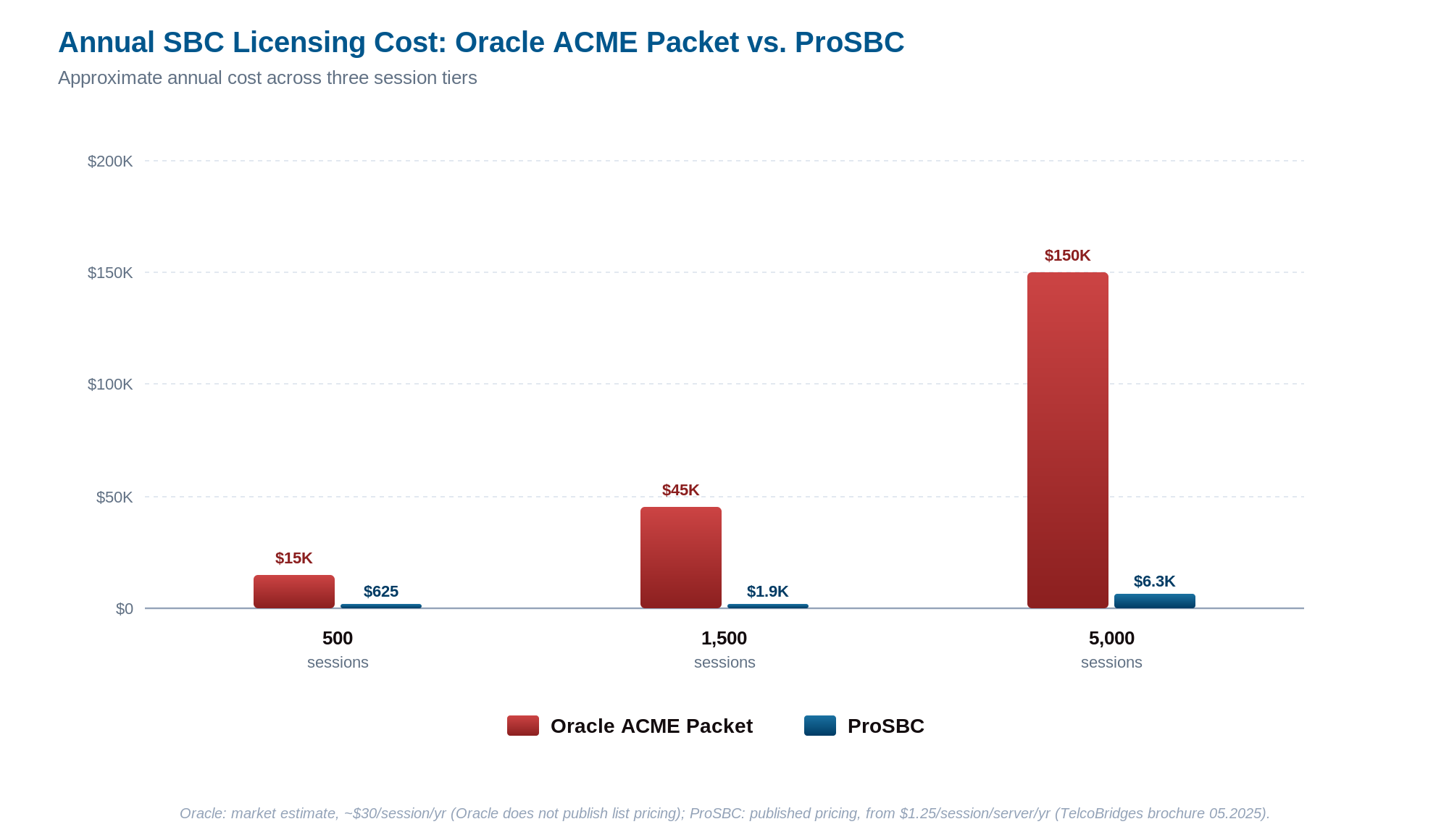 Annual SBC licensing cost comparison: Oracle ACME Packet at approximately $30 per session per year versus ProSBC starting from as low as $1.40 per session per year, shown across 500, 1,500, and 5,000 session tiers