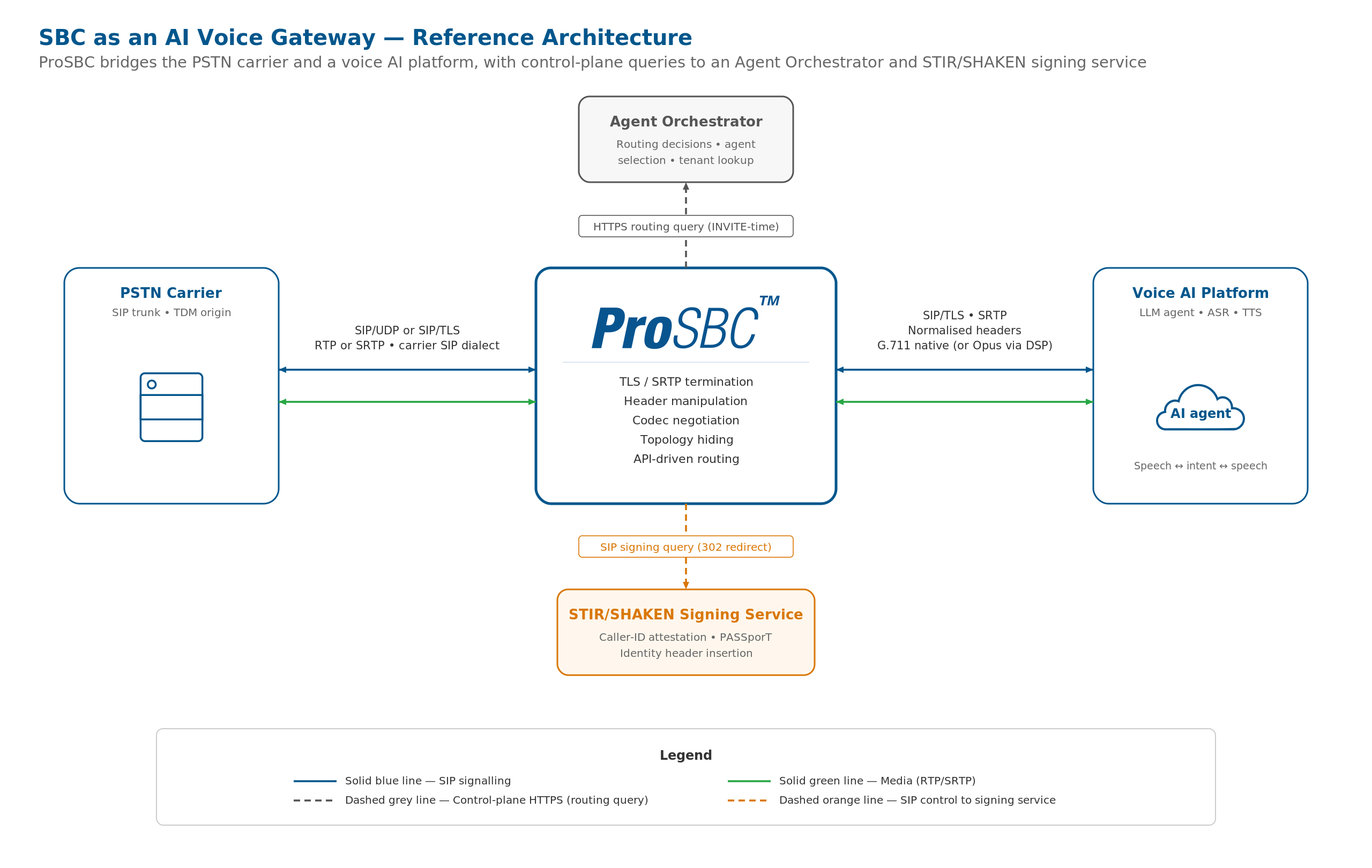 Reference architecture for an SBC as an AI voice gateway, with PSTN carrier on one side, ProSBC in the middle handling TLS/SRTP, header manipulation, codec, STIR/SHAKEN, and HTTP routing query, and the voice AI platform on the other side