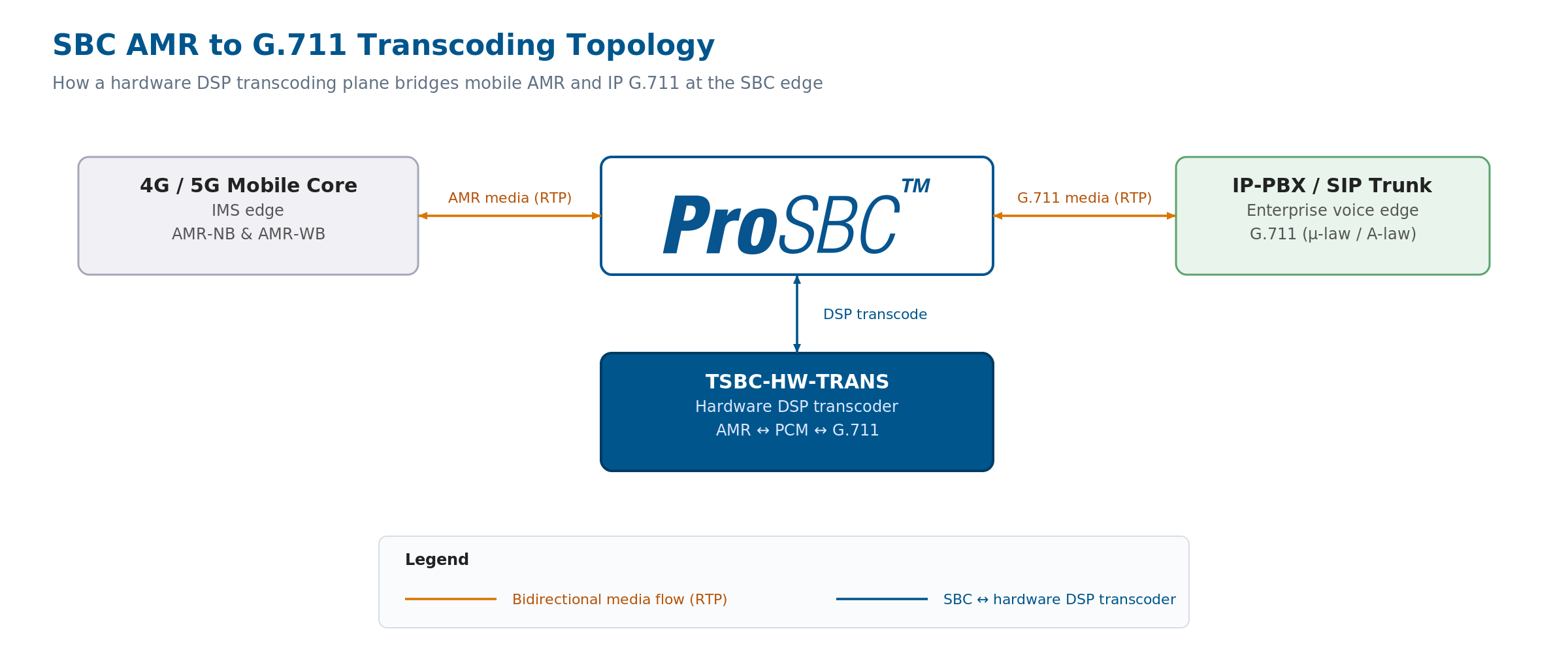 Topología de transcodificación AMR a G.711 en el SBC: la red móvil envía AMR al SBC, el DSP de hardware transcodifica a G.711 y el SBC reenvía al IP-PBX o SIP trunk