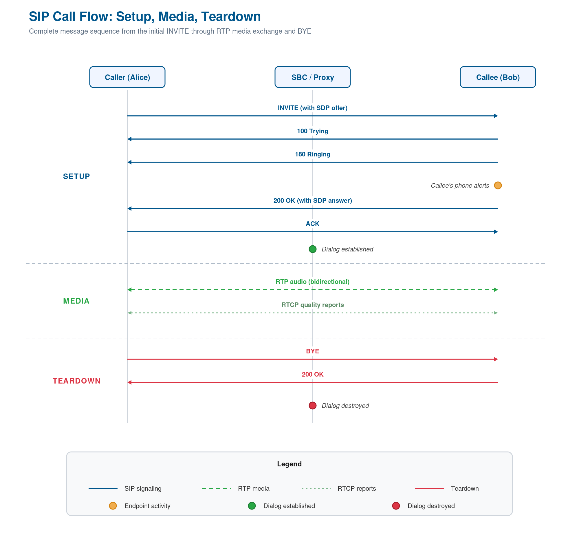SIP call flow ladder diagram showing Caller to SBC to Callee with INVITE, 100 Trying, 180 Ringing, 200 OK with SDP, ACK, RTP media, BYE, and 200 OK in sequence