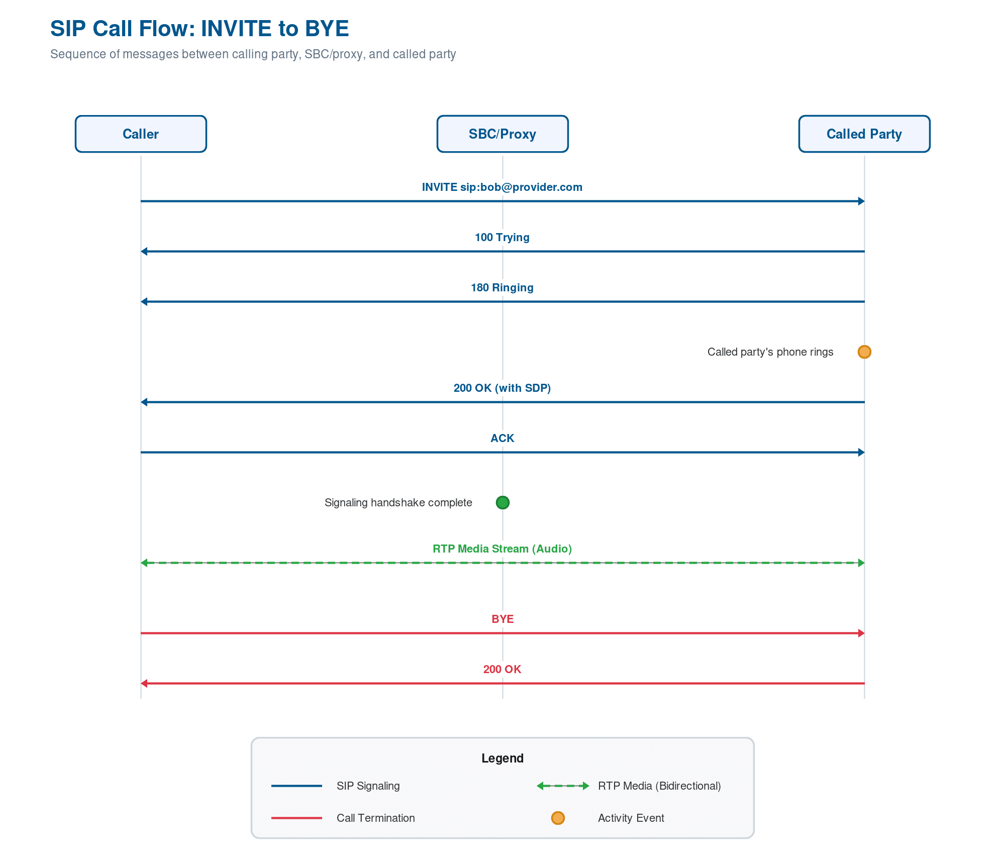 SIP call flow ladder diagram showing Caller, SBC Proxy, and Recipient with INVITE, 180 Ringing, 200 OK, ACK, RTP media stream, and BYE messages