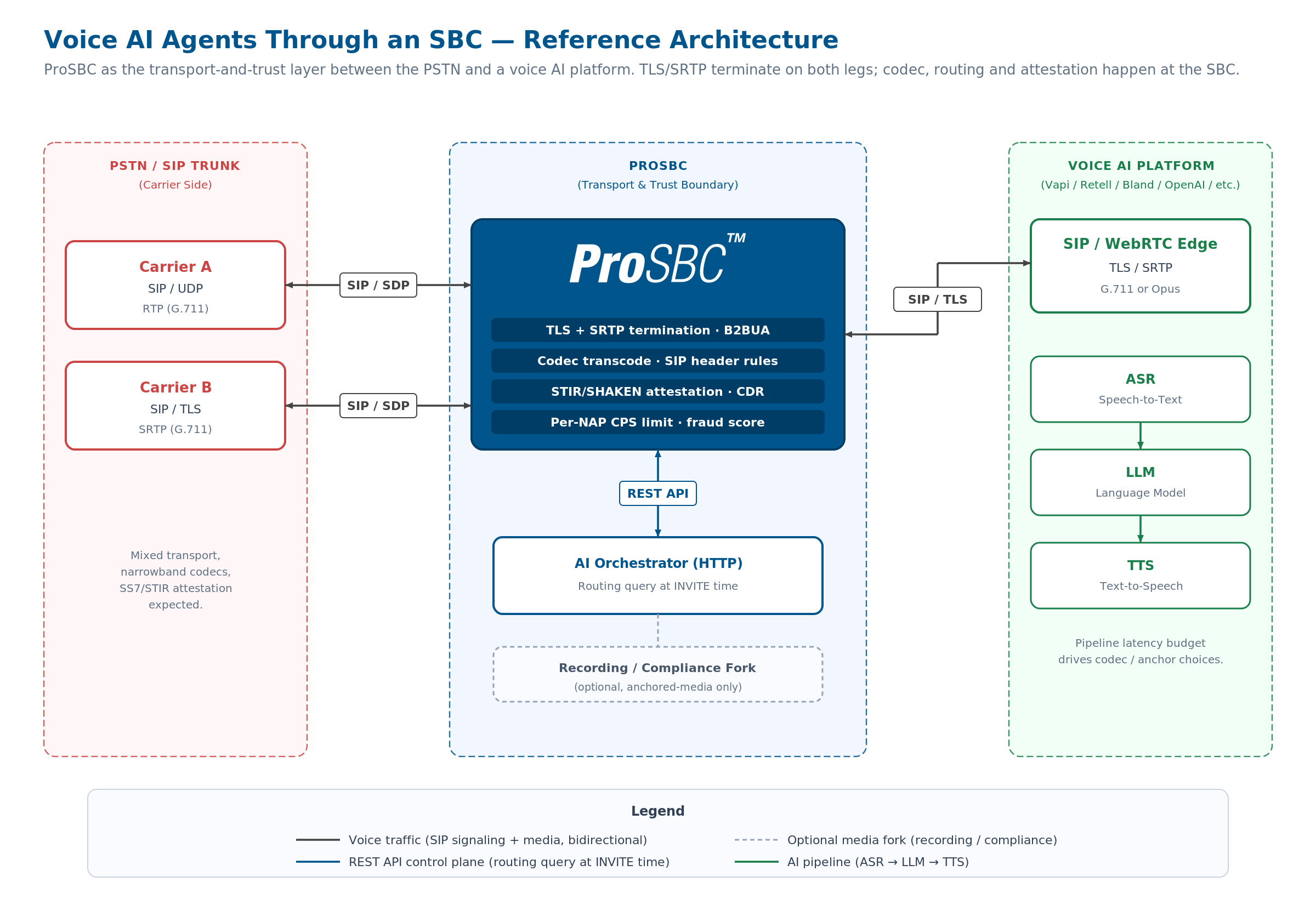 Arquitectura de agente de voz con IA: un operador PSTN se conecta a ProSBC, que hace puente con una plataforma de voz con IA que ejecuta ASR, LLM y TTS, con API REST y bifurcación de grabación
