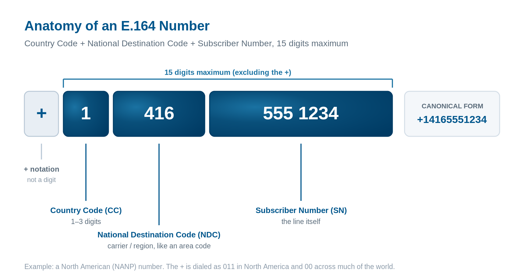 Anatomie d'un numéro E.164 : la notation +, l'indicatif de pays, le code de destination national et le numéro d'abonné du numéro +14165551234, annoté avec le maximum de 15 chiffres