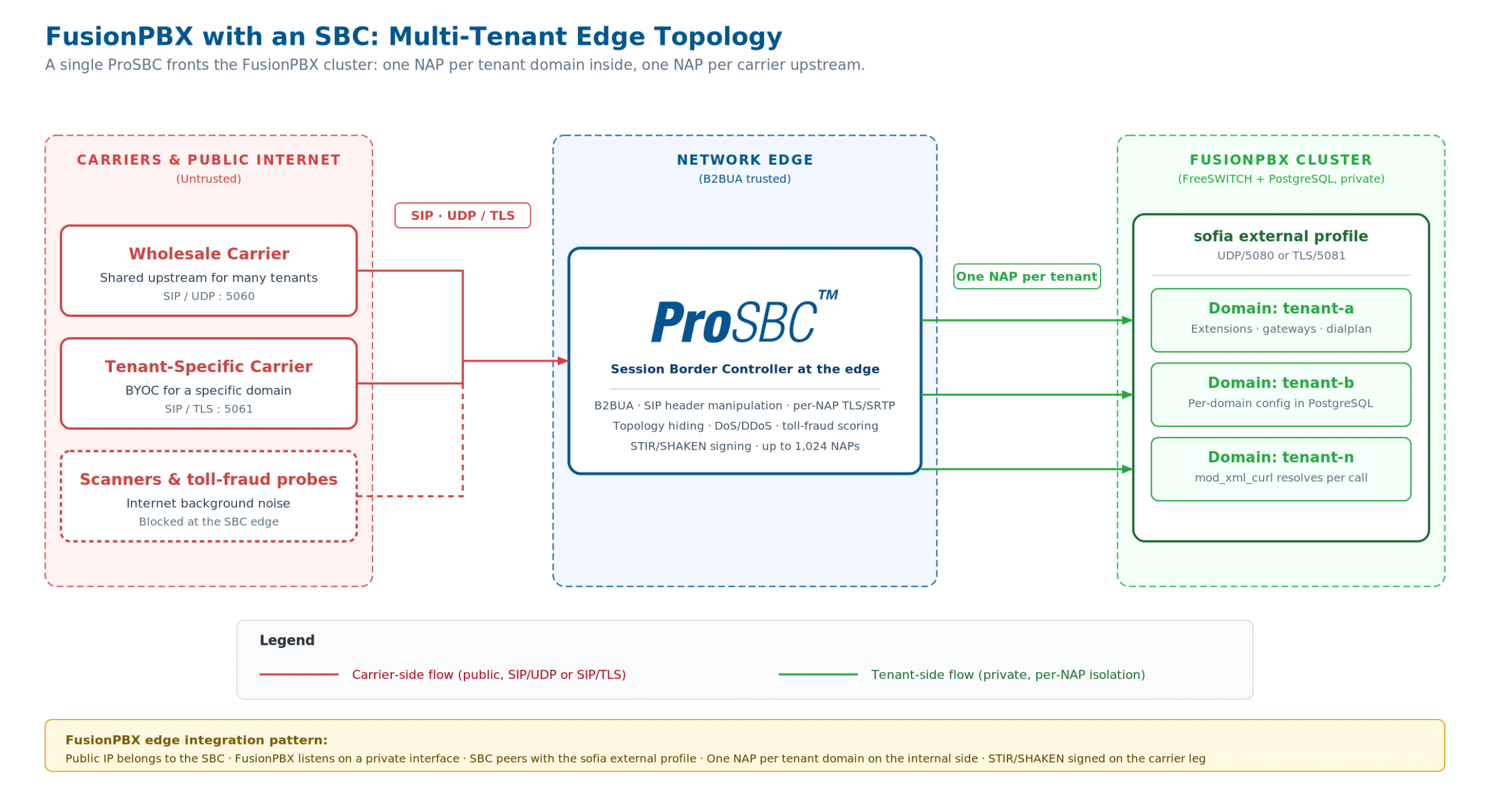 Clúster multi-inquilino de FusionPBX con ProSBC frente a múltiples dominios de inquilinos y múltiples operadores ascendentes