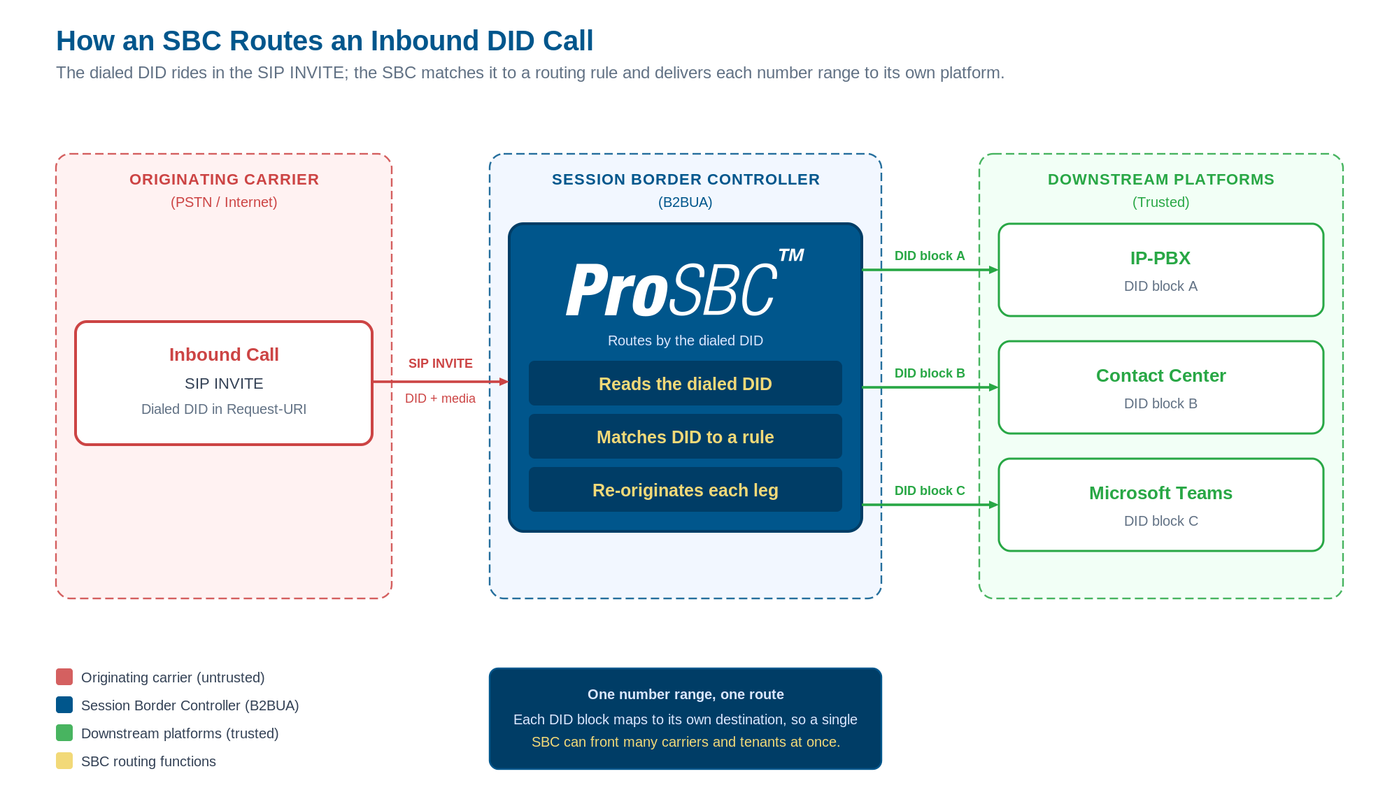 Inbound DID routing diagram showing an originating carrier sending a SIP INVITE over a SIP trunk to an SBC, which reads the dialed DID and routes each number range to a different downstream platform such as an IP-PBX, contact center, or Microsoft Teams