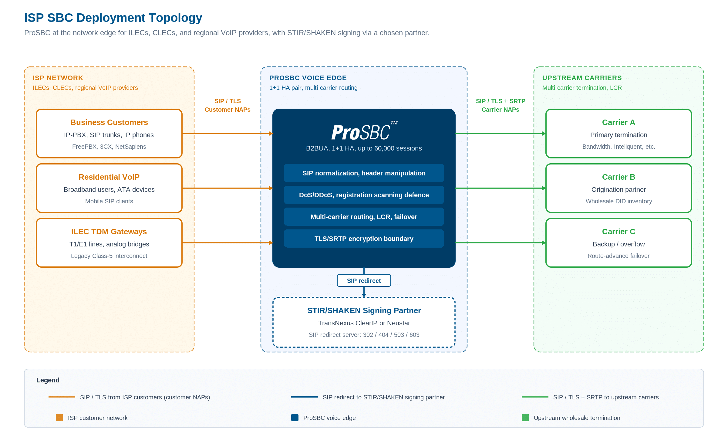 Topología de implementación de SBC para ISP: par ProSBC 1+1 HA en el borde entre clientes empresariales, VoIP residencial y pasarelas TDM de ILEC en un lado, y operadores ascendentes y un servicio de firma STIR/SHAKEN en el otro