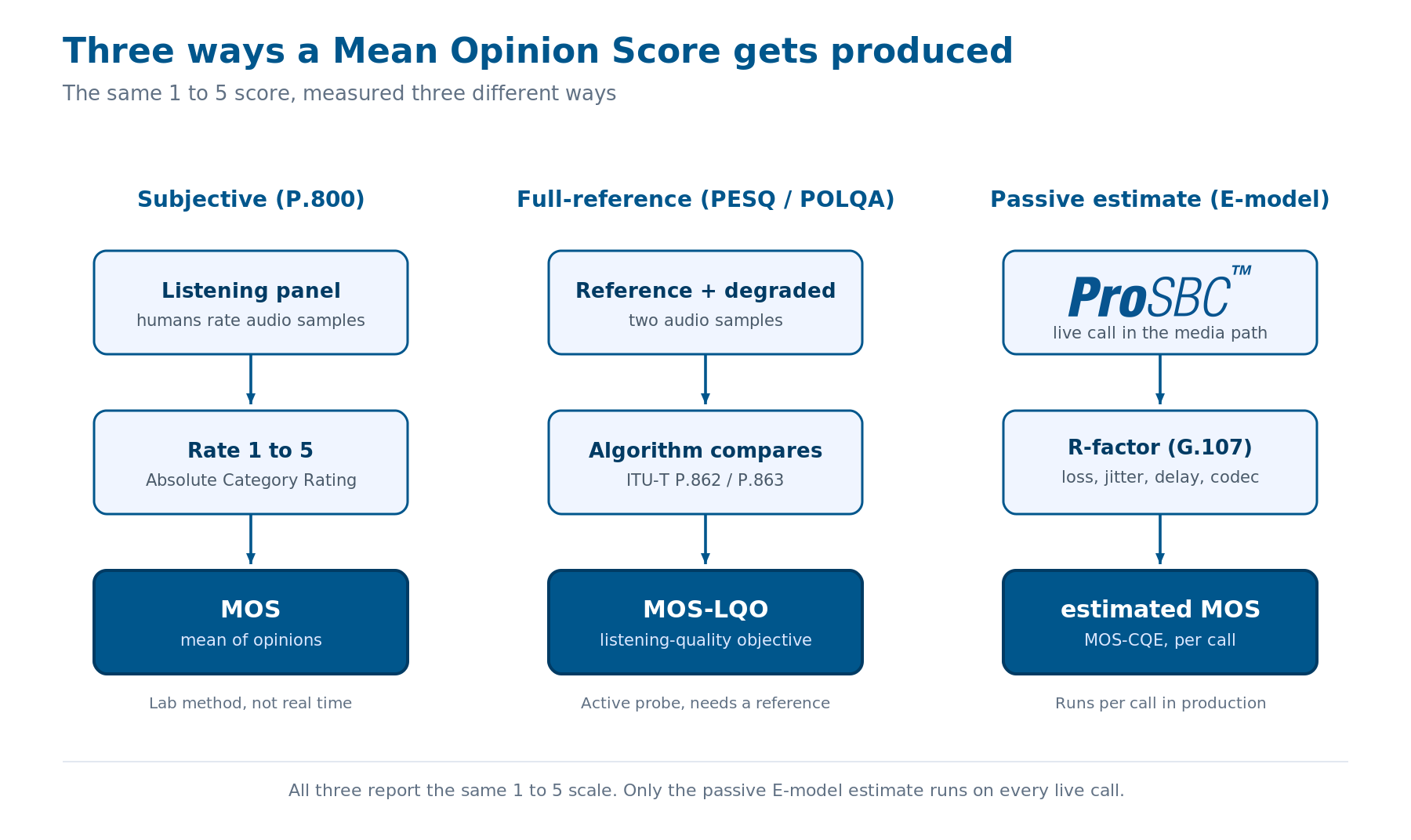 Tres formas en que se produce un MOS: un panel de escucha subjetivo bajo P.800, un algoritmo de referencia completa PESQ o POLQA que compara una referencia con la muestra degradada, y una estimación pasiva del modelo E calculada a partir de una llamada en vivo que pasa por el SBC