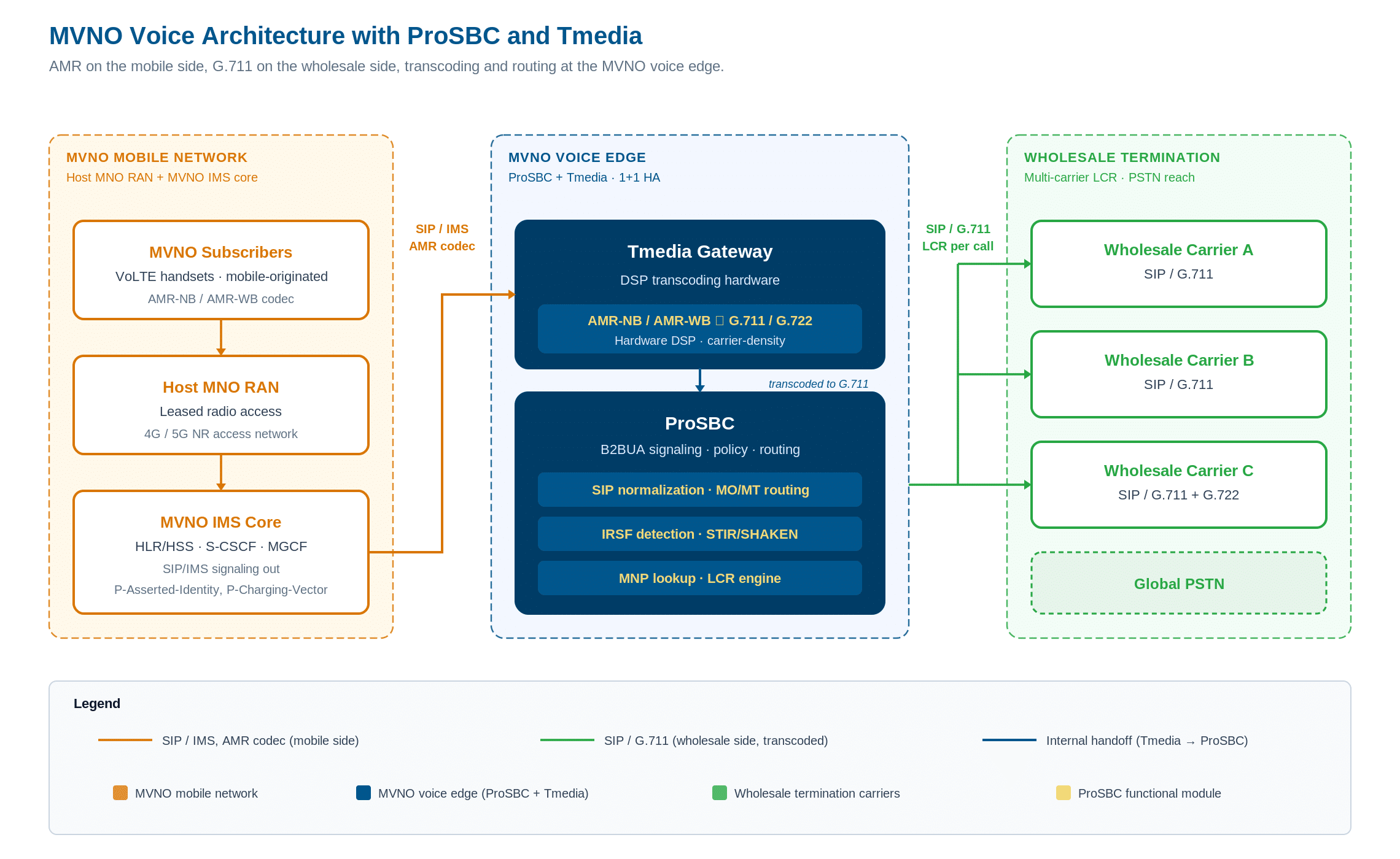 Arquitectura SBC para MVNO: par ProSBC 1+1 HA y gateways de transcodificación Ttrans en el borde entre el núcleo IMS del MVNO y los operadores de terminación mayorista