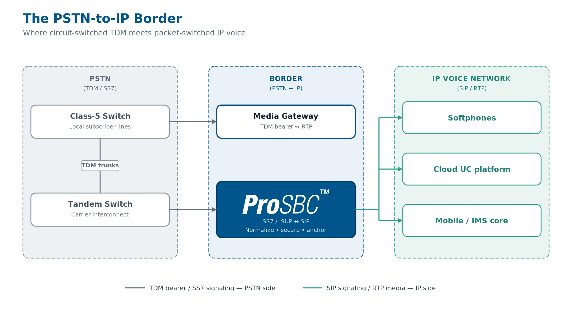 The PSTN-to-IP border: class-5 and tandem switches on TDM and SS7 trunks meet a media gateway and an SBC, which translate bearer and signaling and pass SIP and RTP to softphones, a cloud UC platform, and an IMS core