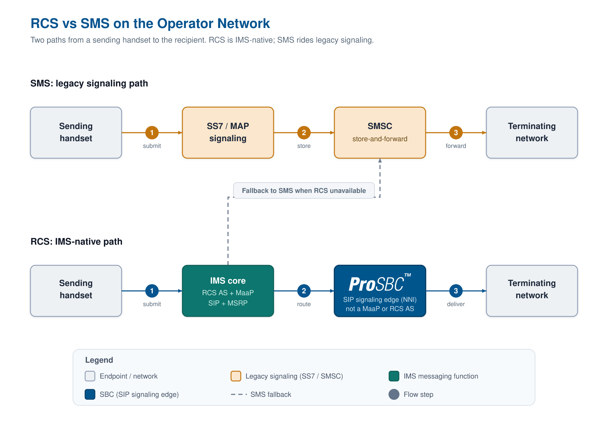 RCS vs SMS en la red del operador: la ruta SMS viaja a través de SS7 y un SMSC, mientras que la ruta RCS viaja a través del núcleo IMS con el RCS AS y MaaP sobre SIP y MSRP, cruzando la frontera NNI donde un SBC asegura la señalización, con una flecha de fallback de RCS hacia SMS