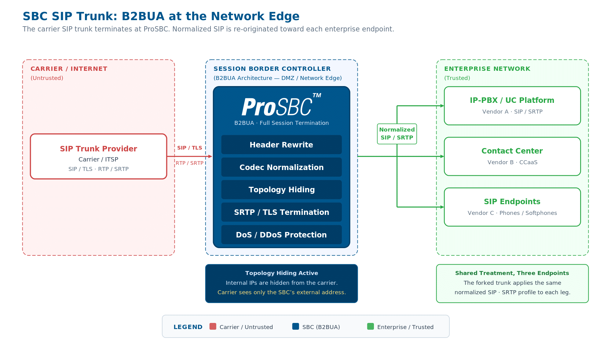 SBC SIP trunk topology: a SIP trunk provider on the left connects through a ProSBC B2BUA to an IP-PBX, contact center, and SIP endpoints, with labeled SIP/TLS signaling and RTP/SRTP media flows