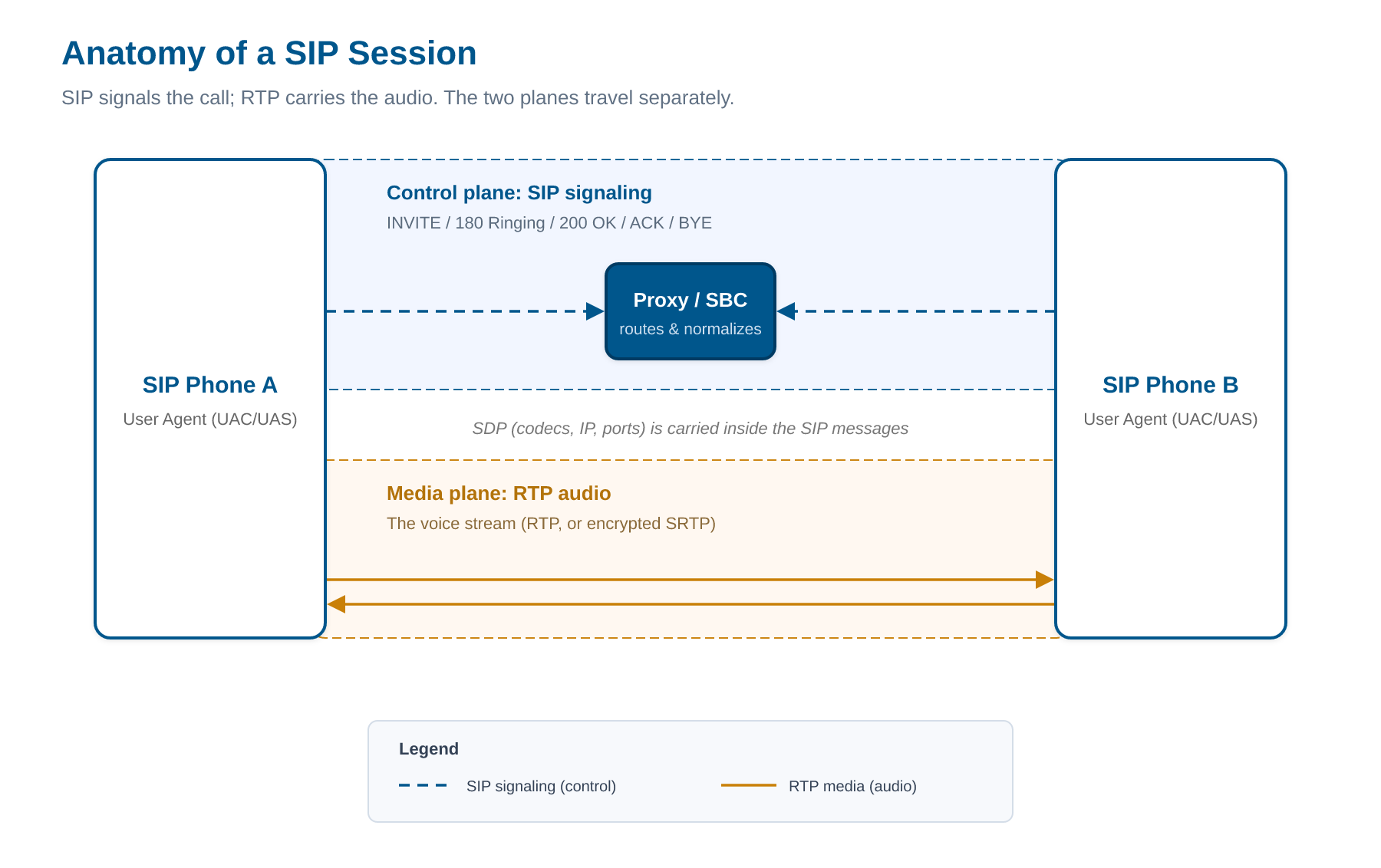 Anatomy of a SIP session: SIP signaling control plane through a proxy or SBC, with a separate RTP media plane carrying audio and SDP carried inside the SIP messages