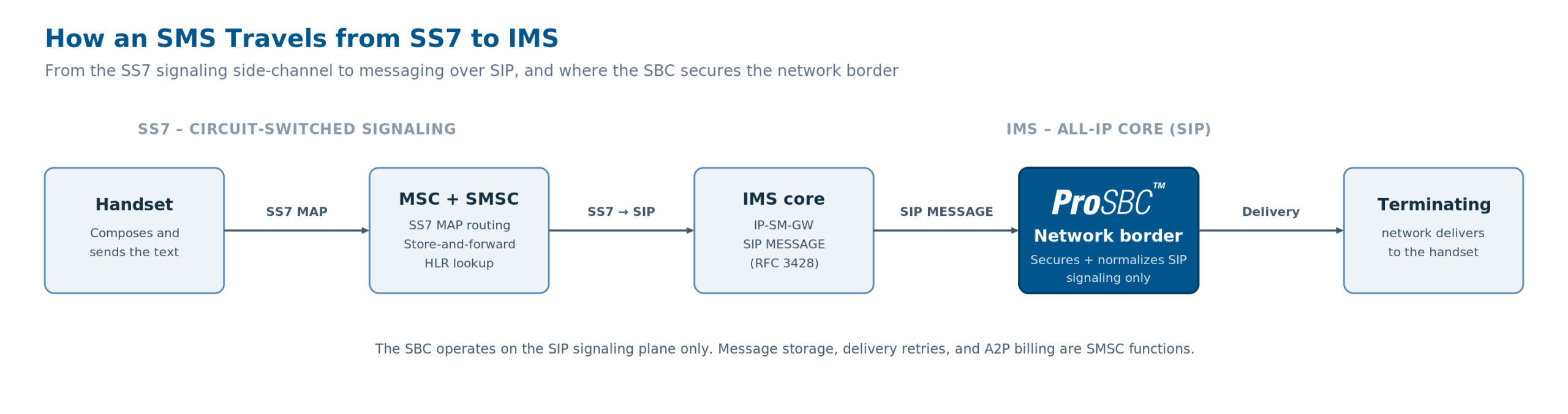 Diagrama de flujo: un SMS viaja desde el terminal originante a través del MSC y SMSC por SS7 MAP, hacia el núcleo IMS vía el IP-SM-GW y SIP MESSAGE, cruzando la frontera de red protegida por el SBC, hasta la red de terminación