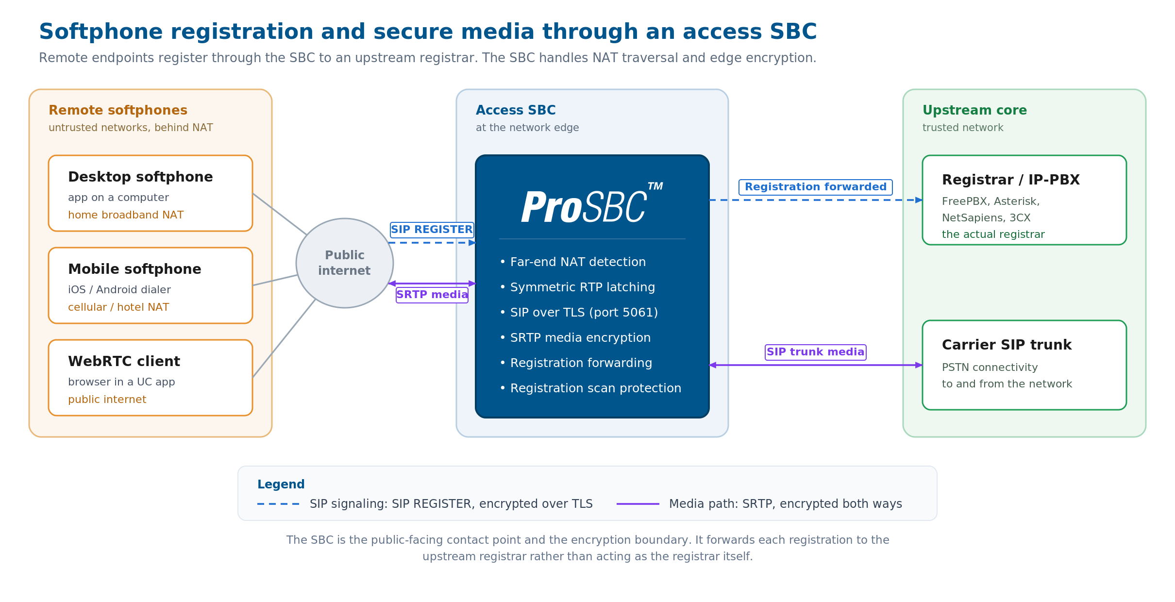 Softphones remotos detrás de NAT registrándose a través de un SBC de acceso ante un registrar, con señalización SIP sobre TLS y medios SRTP en el borde