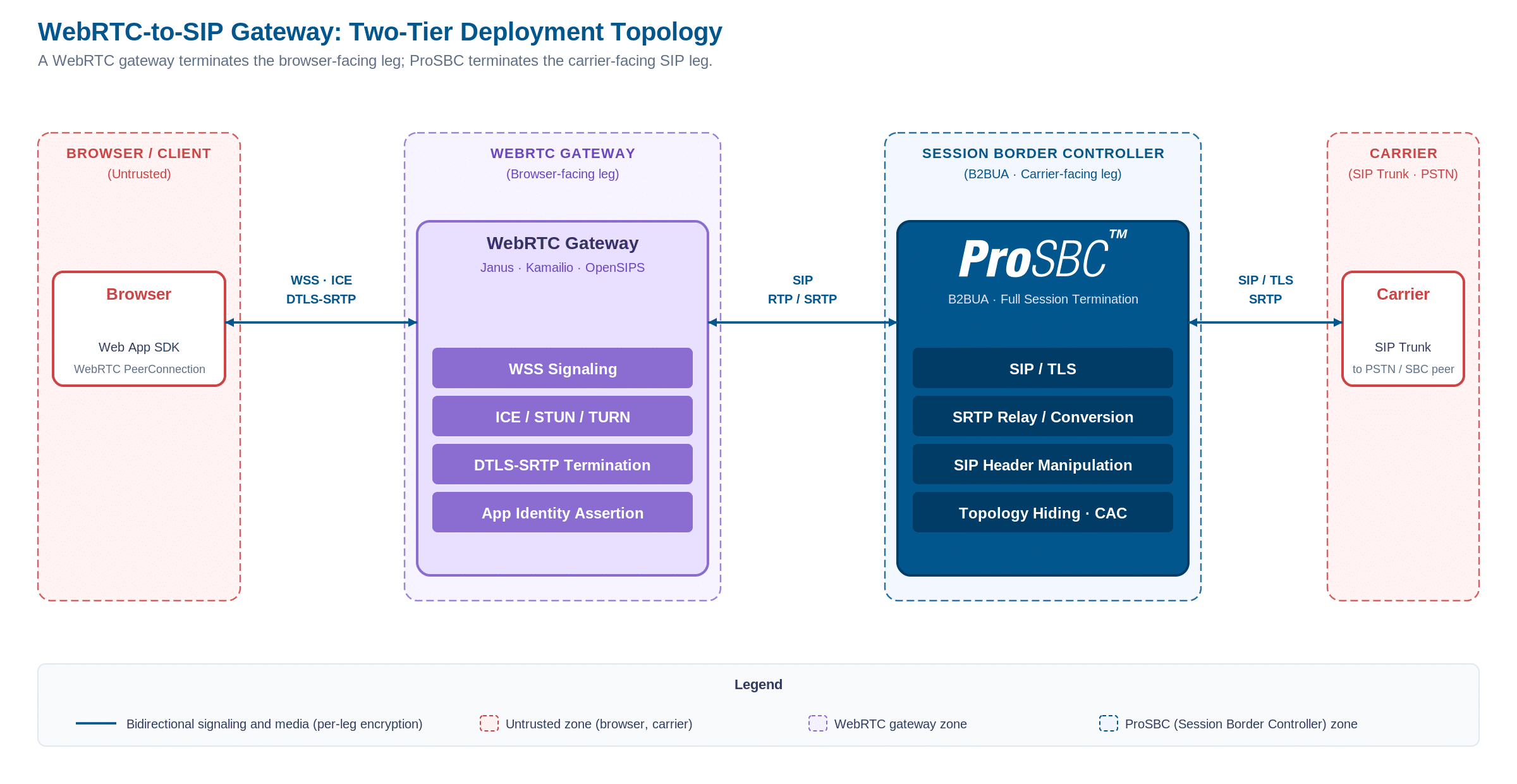 Implementación de gateway WebRTC a SIP en dos niveles: navegador, gateway WebRTC (WebSocket, ICE, DTLS-SRTP, TURN), ProSBC (SIP/TLS, SRTP, normalización de encabezados, ocultación de topología) y troncal SIP del operador