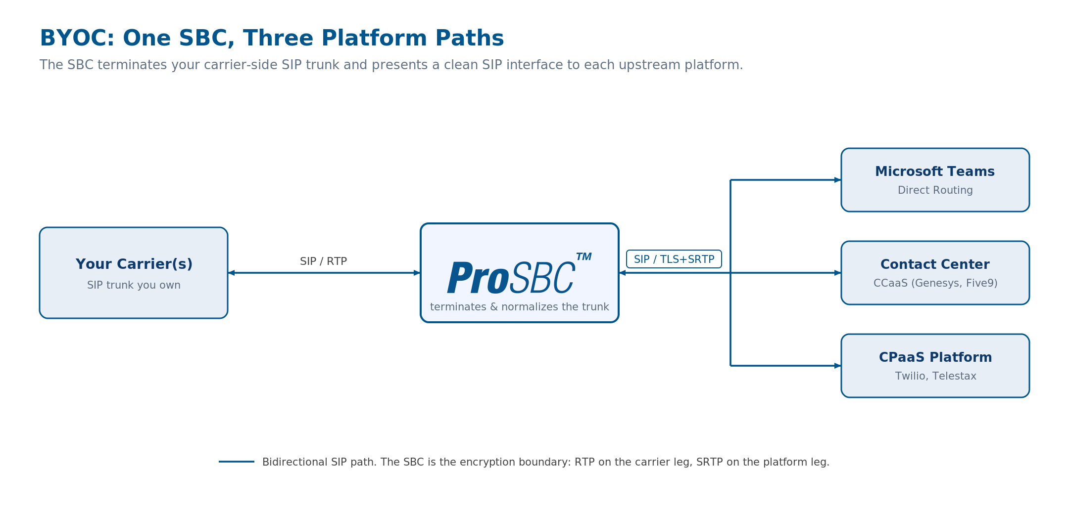 Topología BYOC: una troncal SIP del cliente termina en el SBC, que presenta una interfaz SIP normalizada a Microsoft Teams, una plataforma CCaaS o una plataforma CPaaS