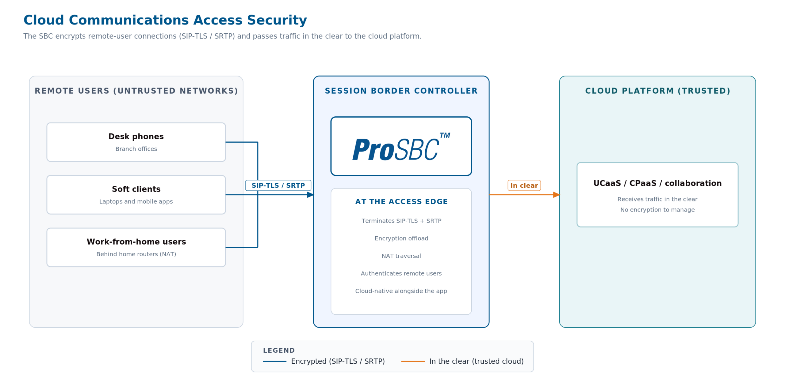 Cloud communications access security topology: remote phones and soft clients connect over encrypted SIP-TLS and SRTP through a ProSBC, which decrypts and passes traffic in the clear to the cloud UCaaS platform