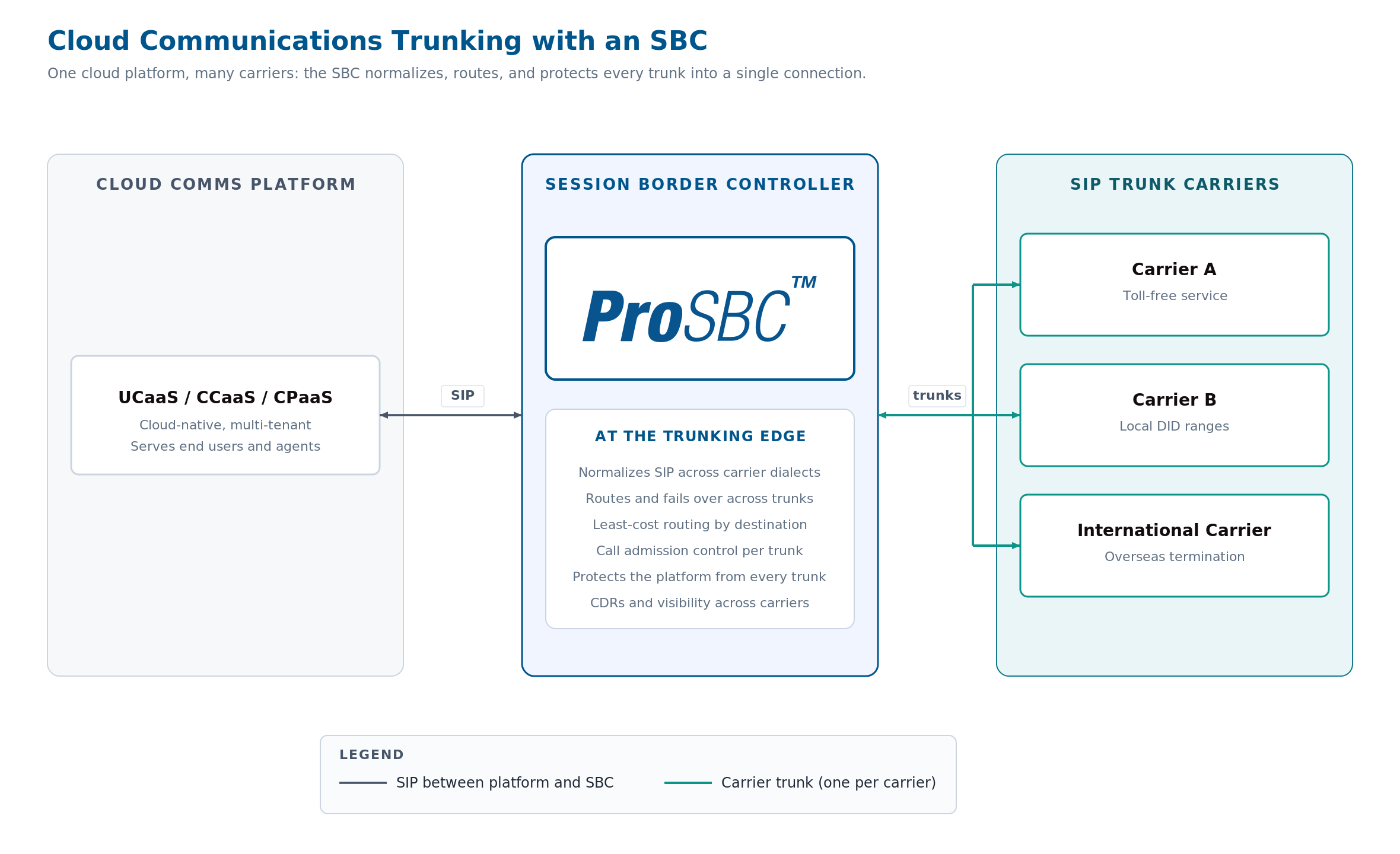 Cloud communications trunking topology: a UCaaS or CPaaS platform connects through a ProSBC to several carriers providing toll-free, DID, and international service