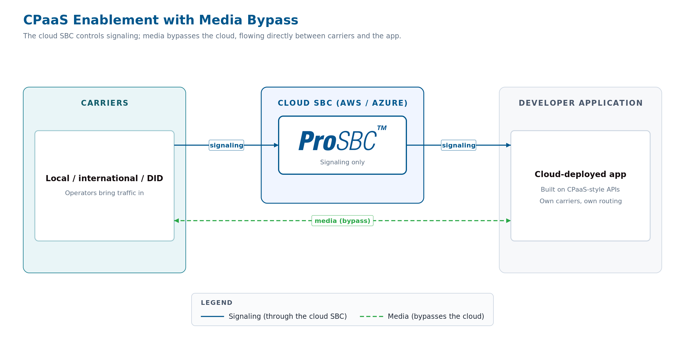 CPaaS enablement topology: a developer application and a cloud ProSBC in AWS or Azure, with signaling through the SBC and media bypassing the cloud directly between carriers and the application
