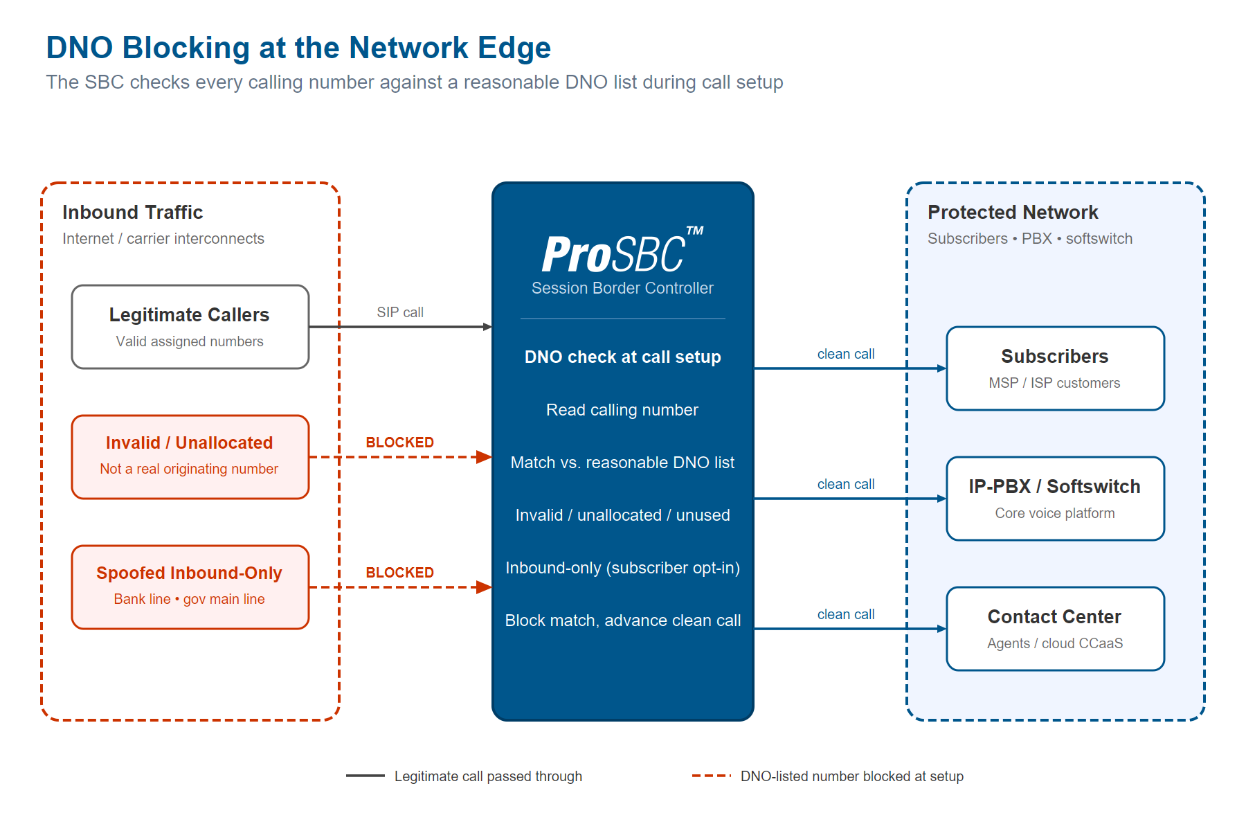 Diagramme montrant comment un SBC applique une liste Do-Not-Originate en comparant l’identification de l’appelant d’un SIP INVITE entrant avec la base de données DNO et en rejetant l’appel avant qu’il n’atteigne le réseau