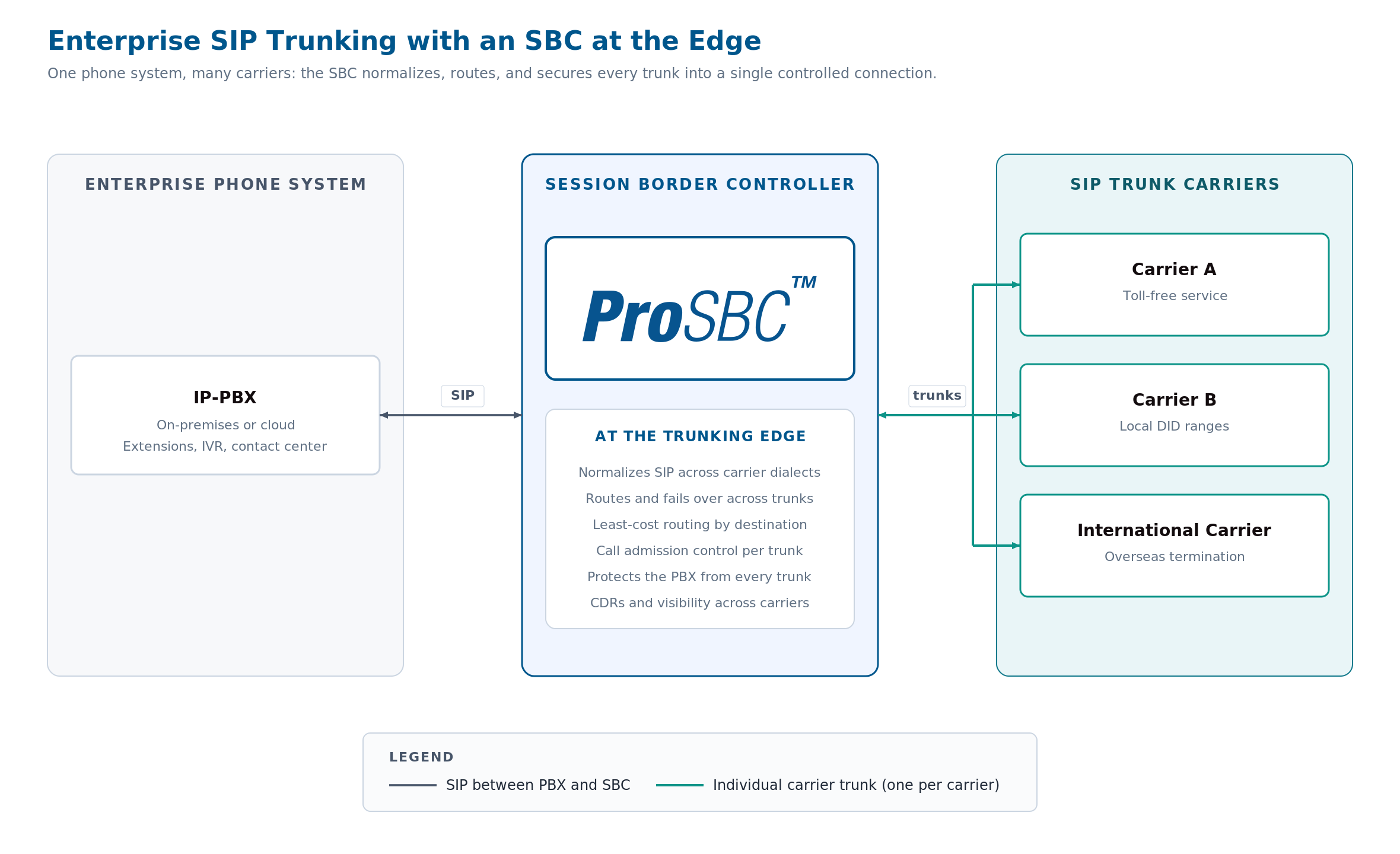 Enterprise SIP trunking topology: an internal IP-PBX connects through a ProSBC to several SIP trunk carriers, with the SBC normalizing SIP between each carrier and the phone system and routing and failing over calls across the trunks