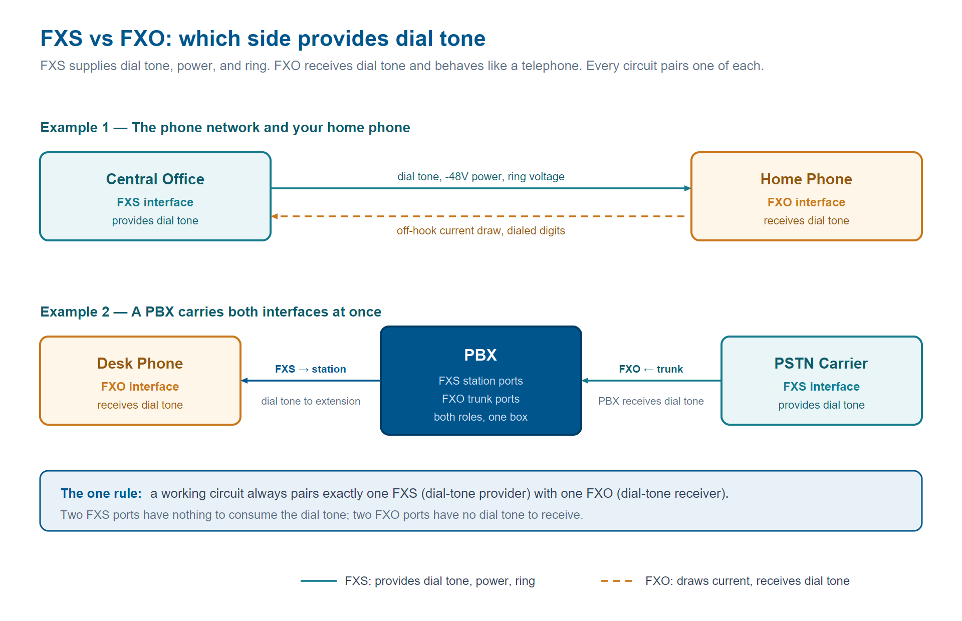 Schéma des raccordements de ports FXS et FXO : le port FXS du central téléphonique fournit la tonalité au port FXO d’un téléphone domestique, tandis qu’un PBX utilise des ports de poste FXS pour ses postes analogiques et des ports de ligne réseau FXO vers le PSTN, un ATA reliant les équipements analogiques à un réseau SIP