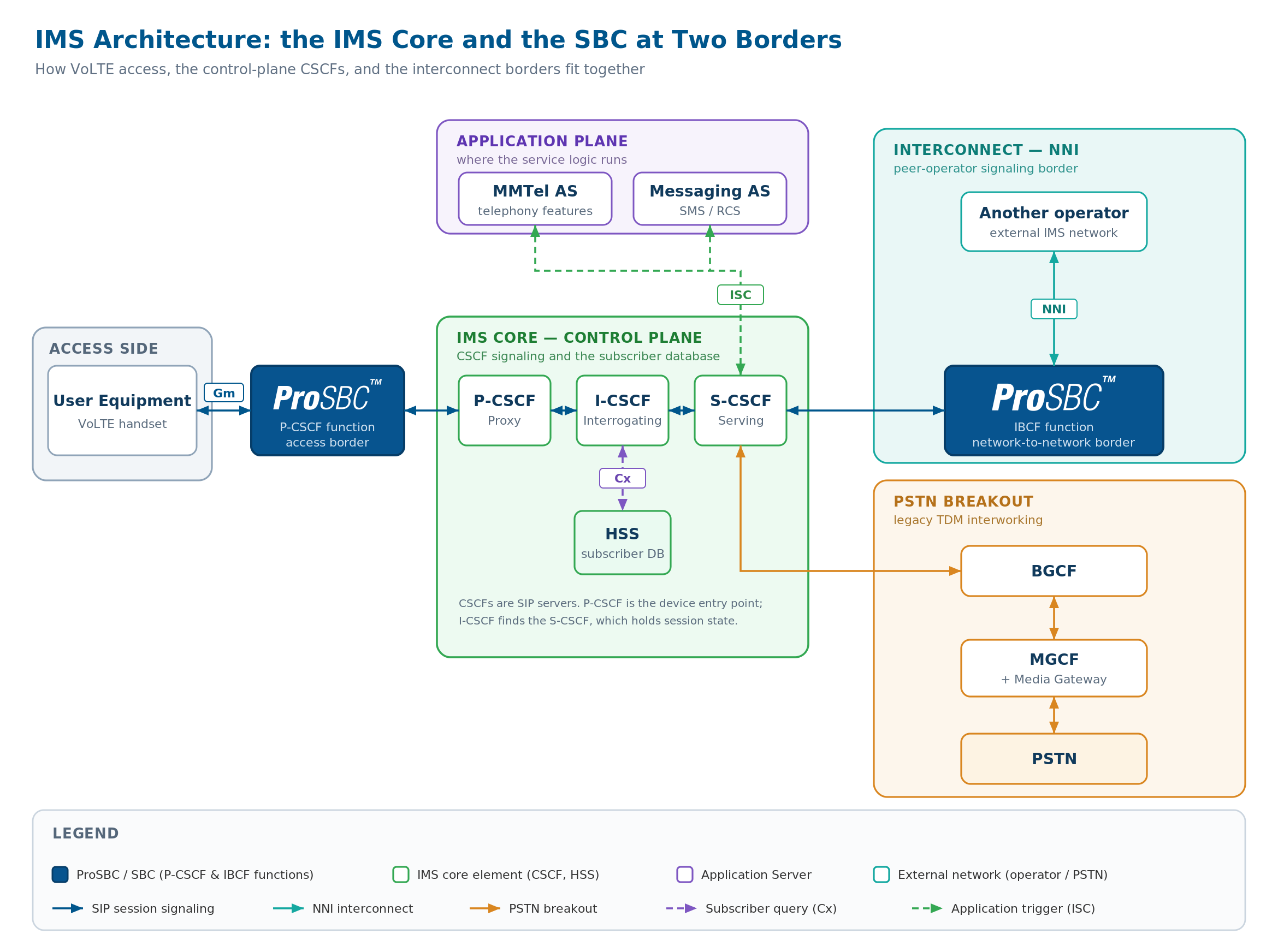 Diagrama de bloques de la arquitectura IMS que muestra el plano de aplicacion (Application Servers), el nucleo IMS del plano de control (P-CSCF, I-CSCF, S-CSCF, HSS) y los dos puntos de insercion del SBC: el borde de acceso realizando la funcion P-CSCF y el borde red-a-red realizando la funcion IBCF, con salida a la PSTN via BGCF y MGCF