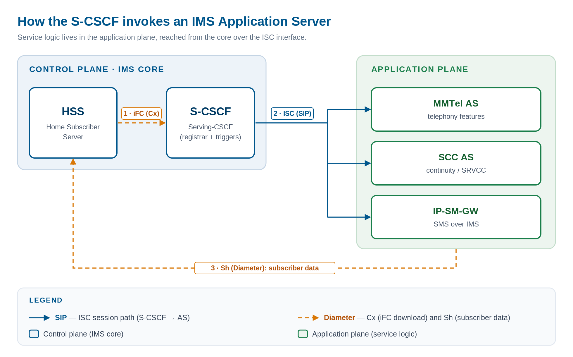 Diagrama del plano de aplicación IMS: el S-CSCF en el plano de control consulta los Initial Filter Criteria del HSS, luego invoca Application Servers (MMTel AS, SCC AS, IP-SM-GW) a través de la interfaz ISC basada en SIP, mientras el AS lee datos del suscriptor del HSS a través de la interfaz Sh