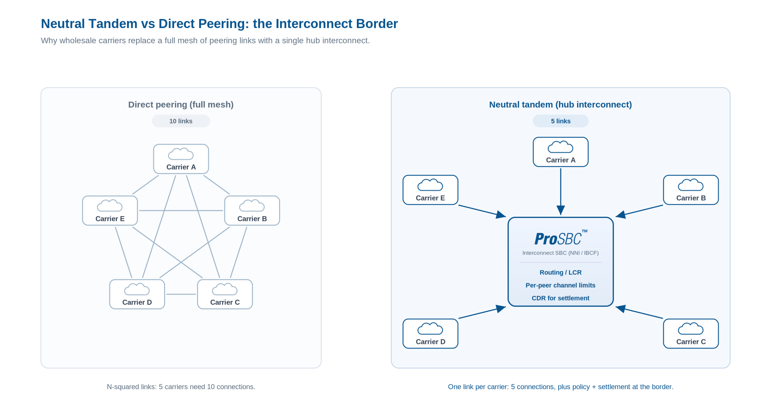 Diagrama comparativo: cinco operadores en malla completa necesitando 10 enlaces de peering directo versus los mismos cinco operadores conectados a través de un hub neutral tandem central con un SBC de interconexión, necesitando solo 5 enlaces