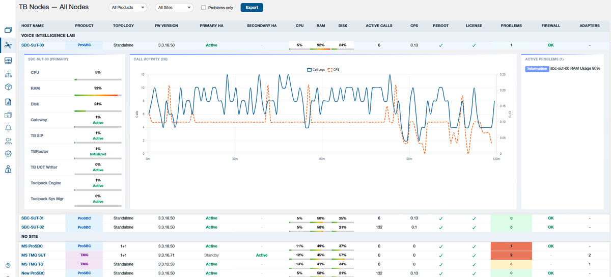 Voice Intelligence Nodes all-nodes view: every ProSBC and Tmedia node with product, topology, firmware, primary and secondary HA state, and live CPU, RAM, and disk, plus a per-node breakdown and a live call-activity chart