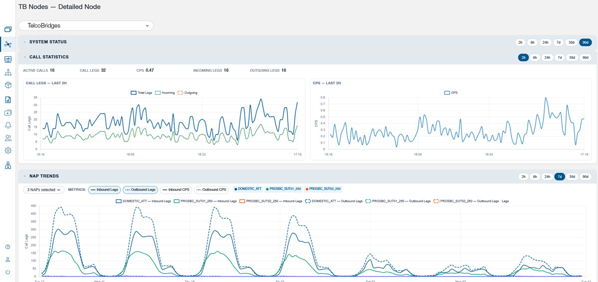 Voice Intelligence Nodes detailed node view with call legs and CPS weekly overlay charts